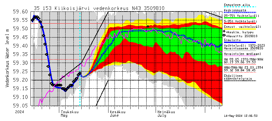 Kokemäenjoen vesistöalue - Kiikoisjärvi: Vedenkorkeus - jakaumaennuste
