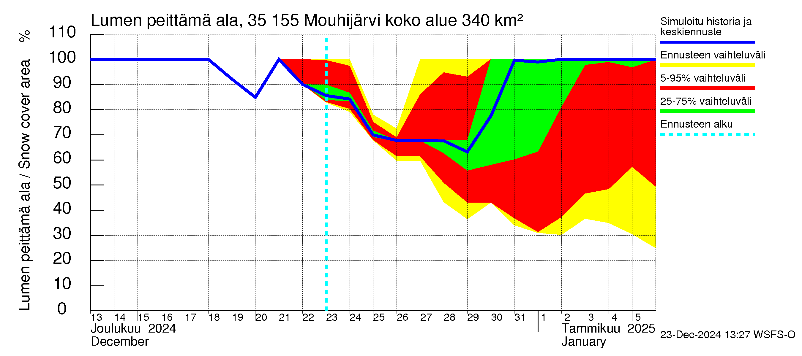 Kokemäenjoen vesistöalue - Mouhijärvi: Lumen peittämä ala