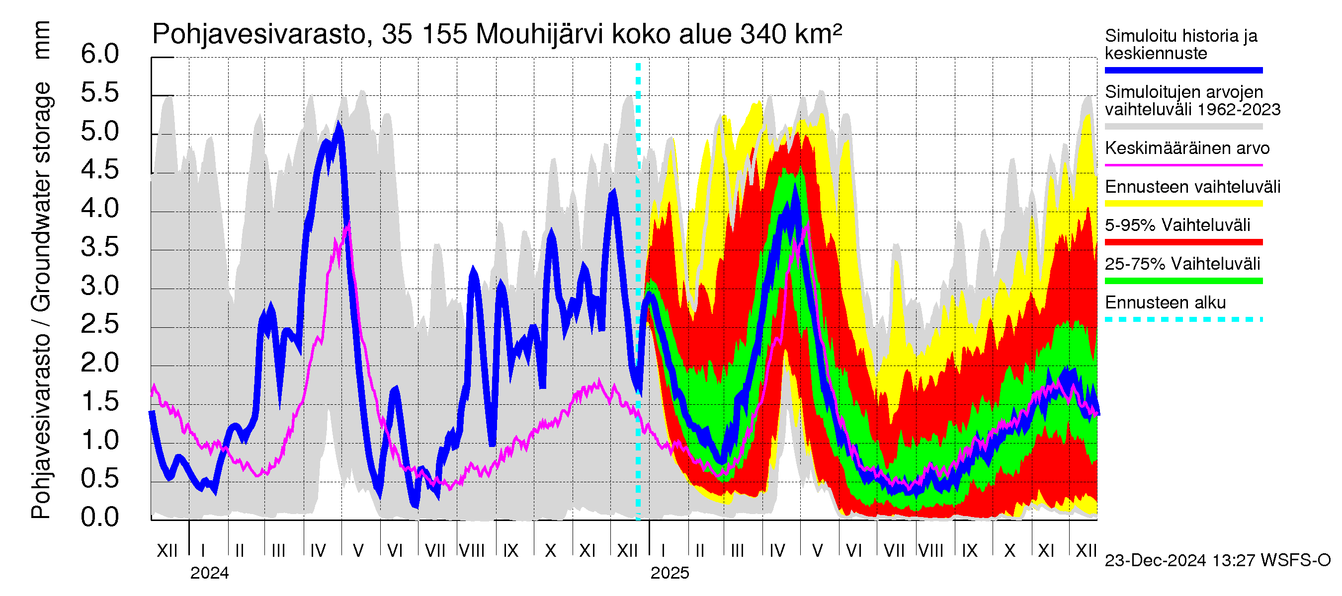 Kokemäenjoen vesistöalue - Mouhijärvi: Pohjavesivarasto