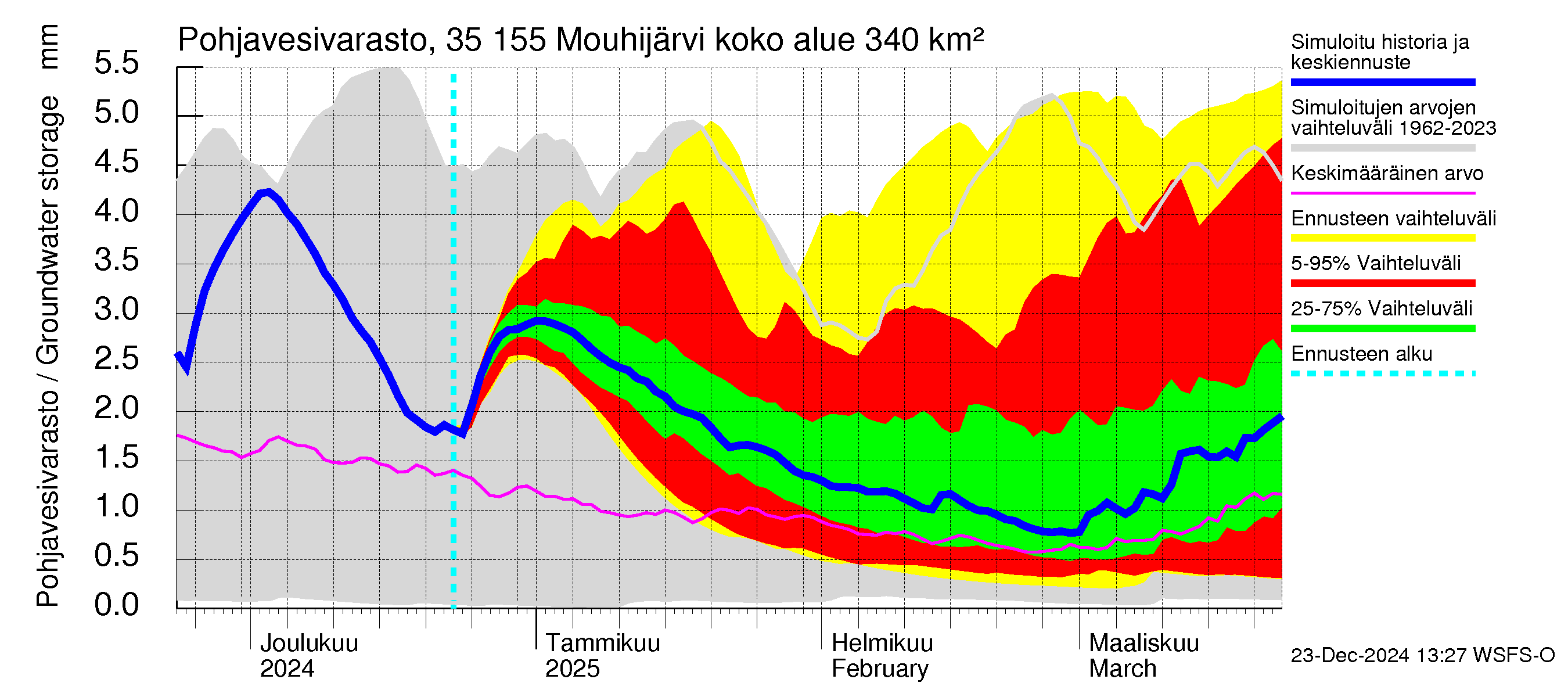 Kokemäenjoen vesistöalue - Mouhijärvi: Pohjavesivarasto