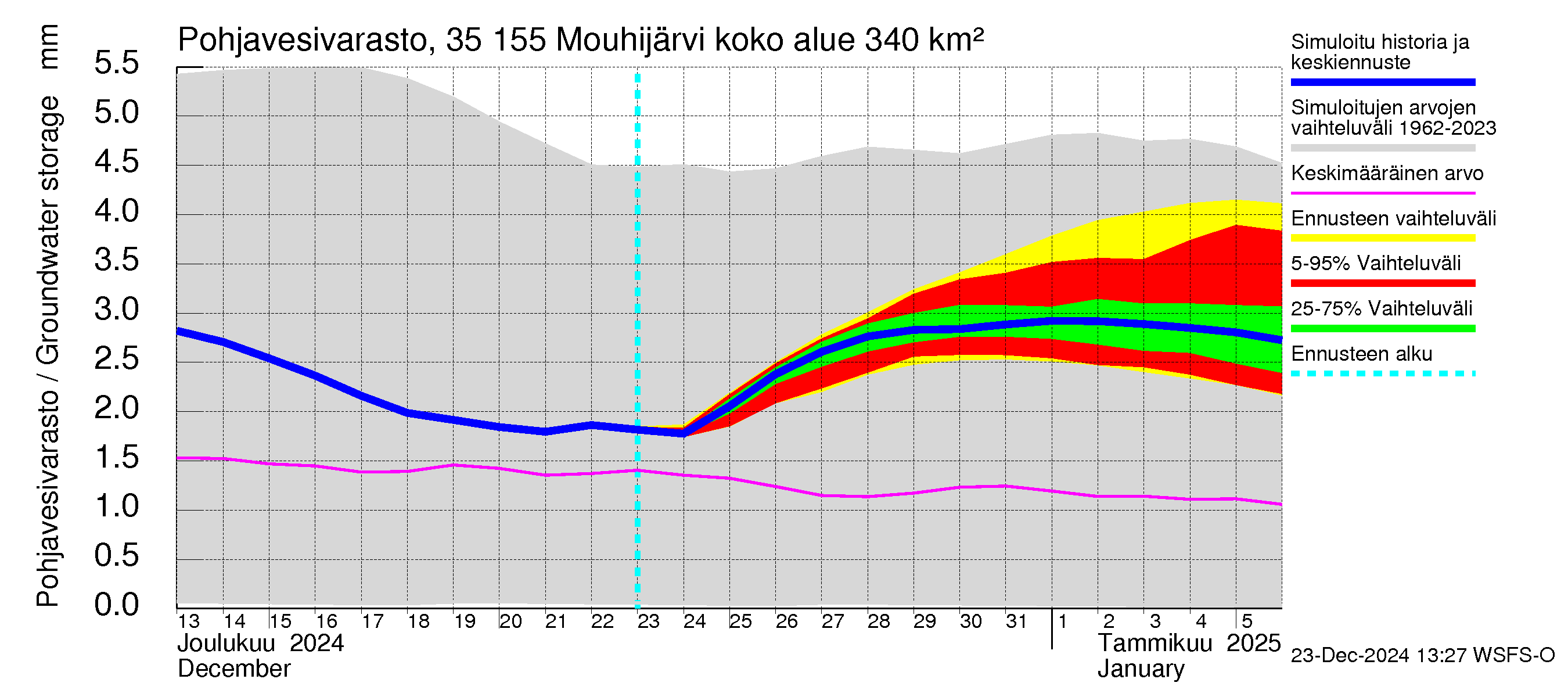 Kokemäenjoen vesistöalue - Mouhijärvi: Pohjavesivarasto