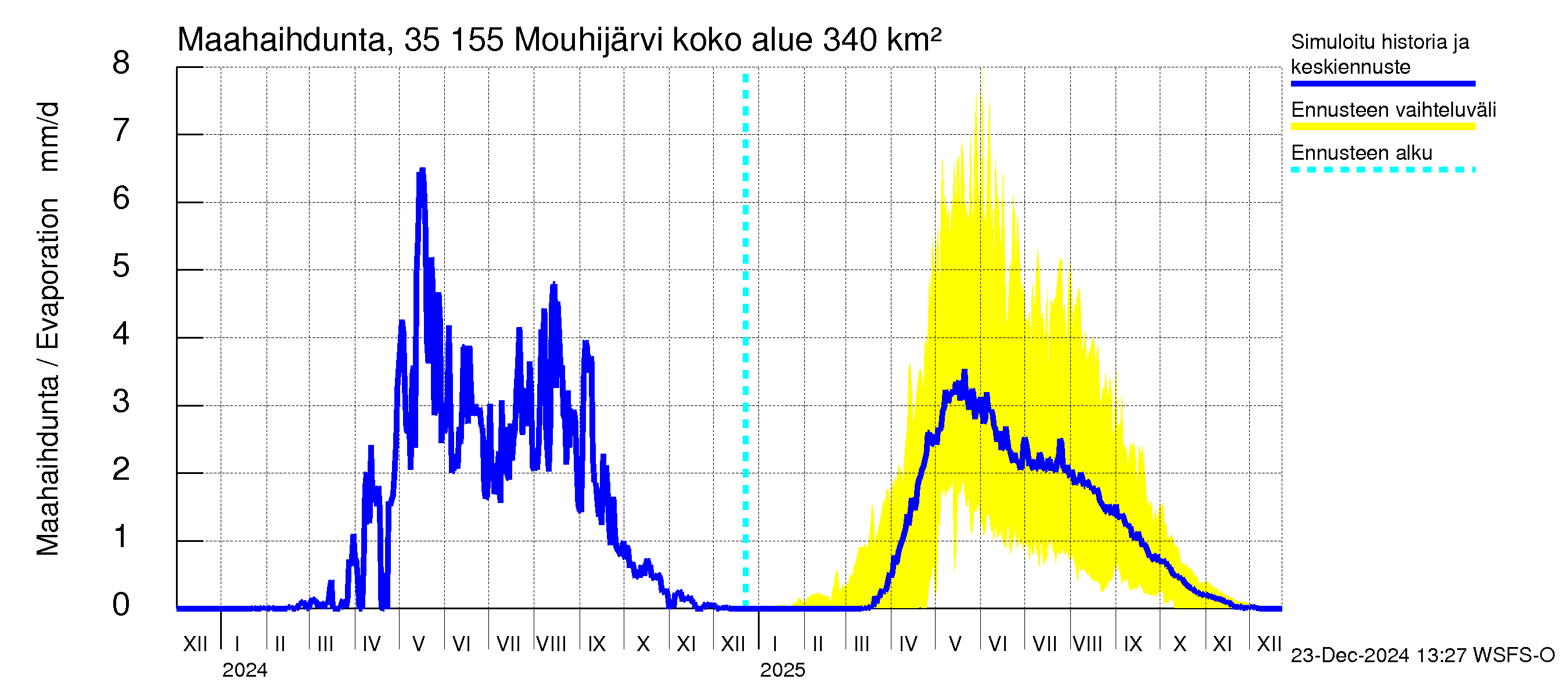 Kokemäenjoen vesistöalue - Mouhijärvi: Haihdunta maa-alueelta