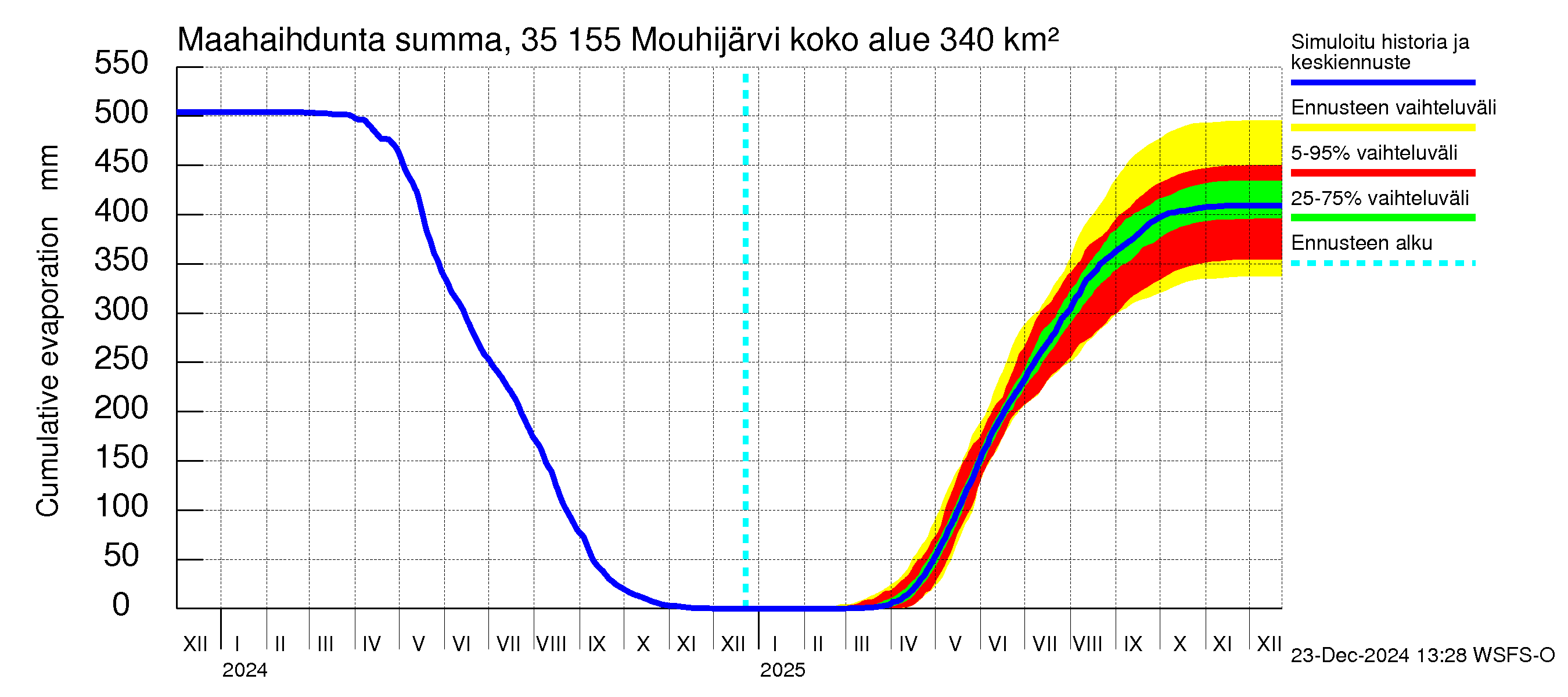 Kokemäenjoen vesistöalue - Mouhijärvi: Haihdunta maa-alueelta - summa