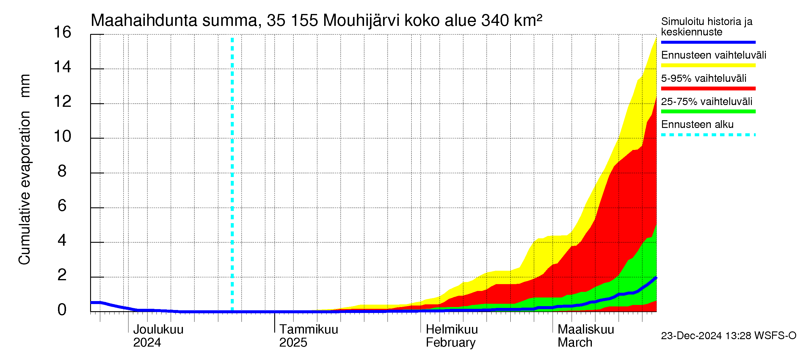 Kokemäenjoen vesistöalue - Mouhijärvi: Haihdunta maa-alueelta - summa