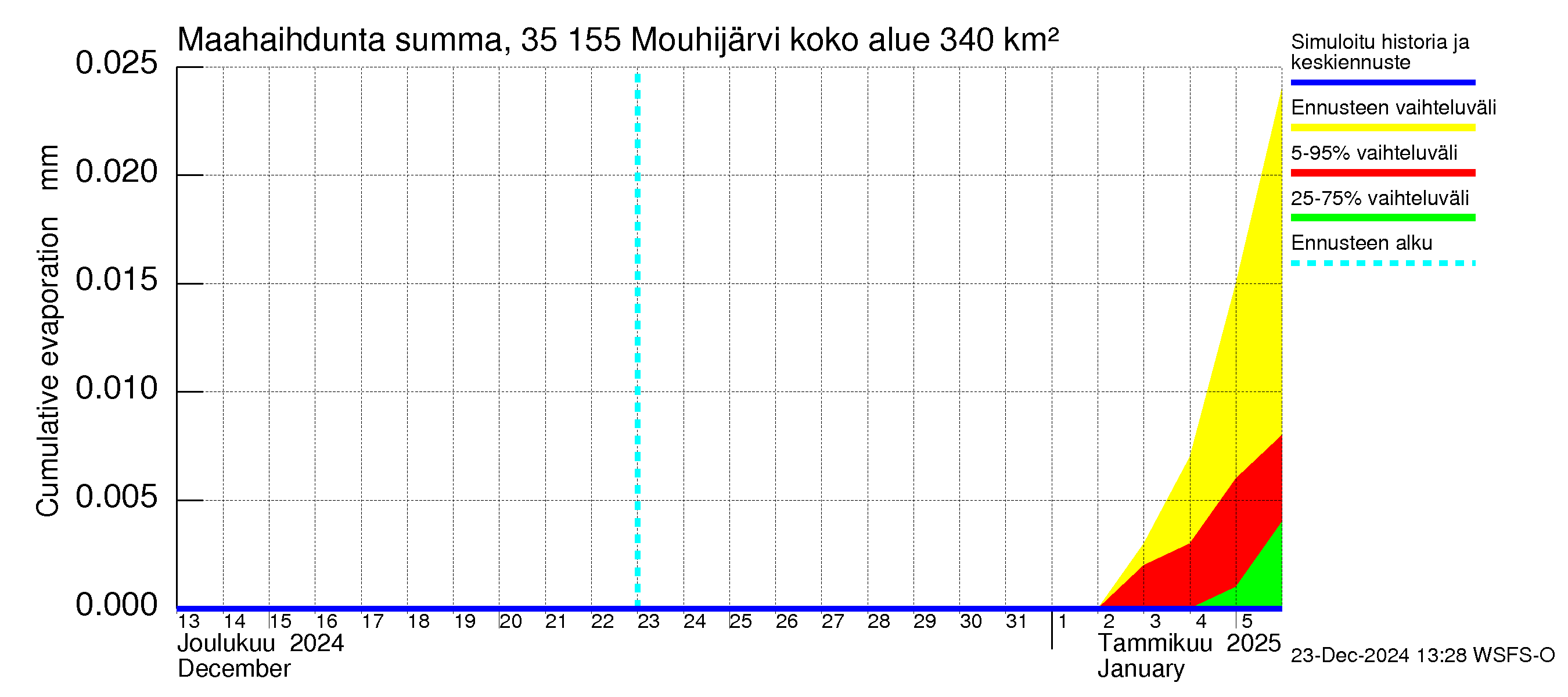 Kokemäenjoen vesistöalue - Mouhijärvi: Haihdunta maa-alueelta - summa