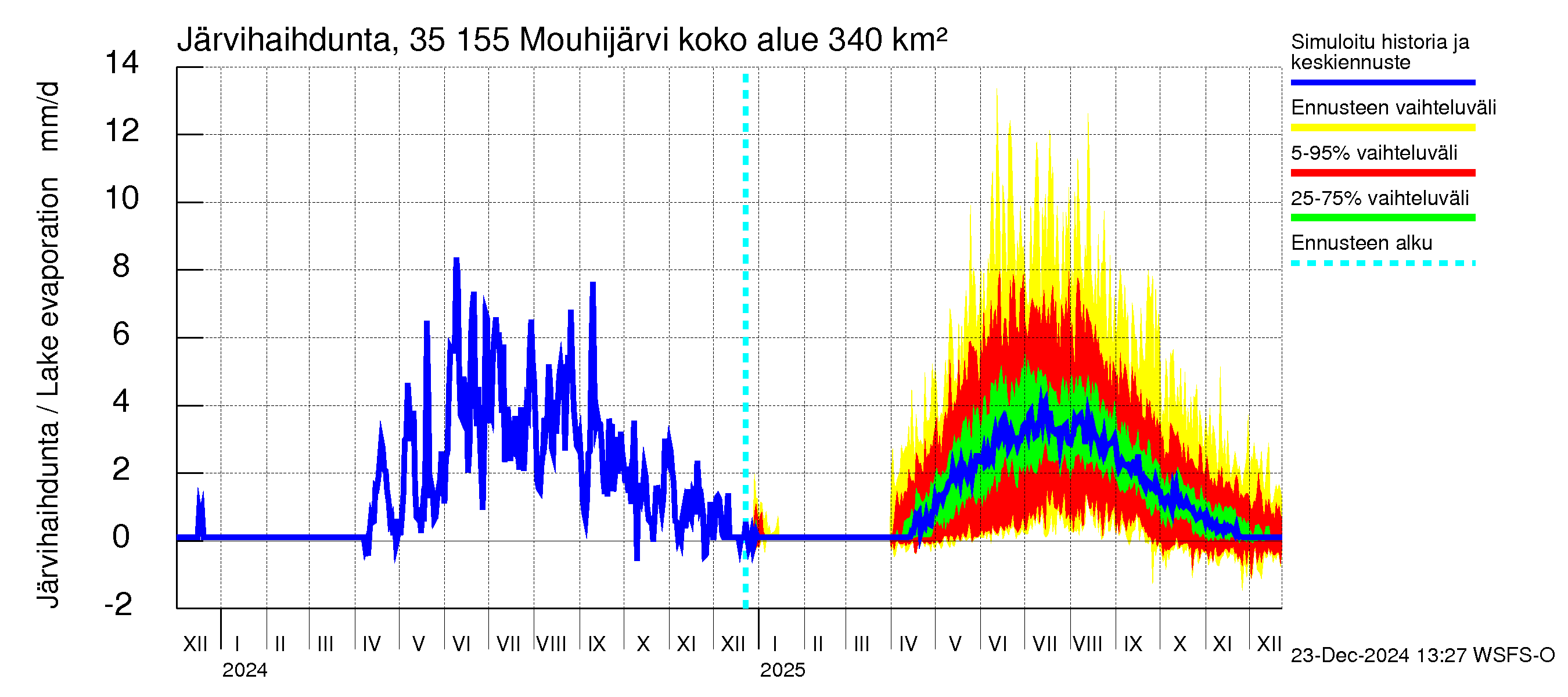 Kokemäenjoen vesistöalue - Mouhijärvi: Järvihaihdunta