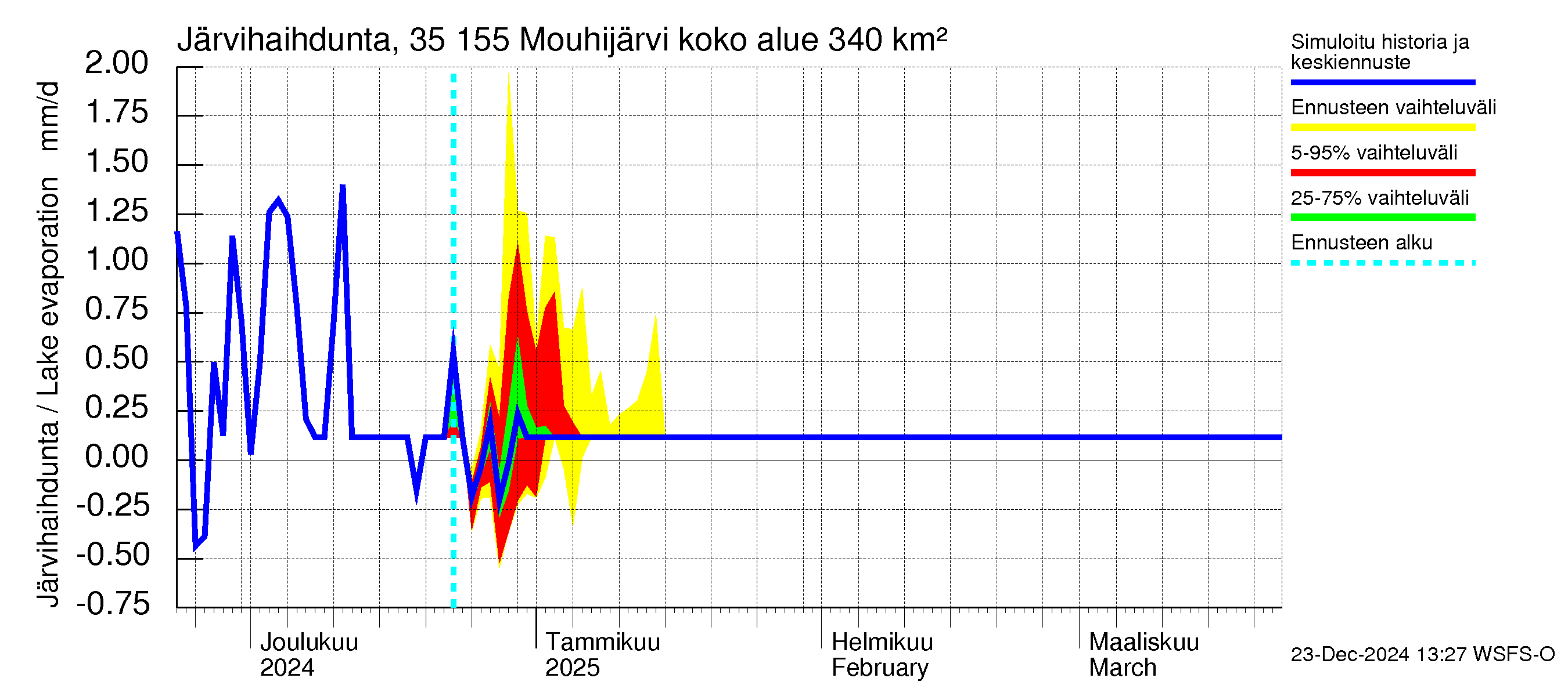 Kokemäenjoen vesistöalue - Mouhijärvi: Järvihaihdunta