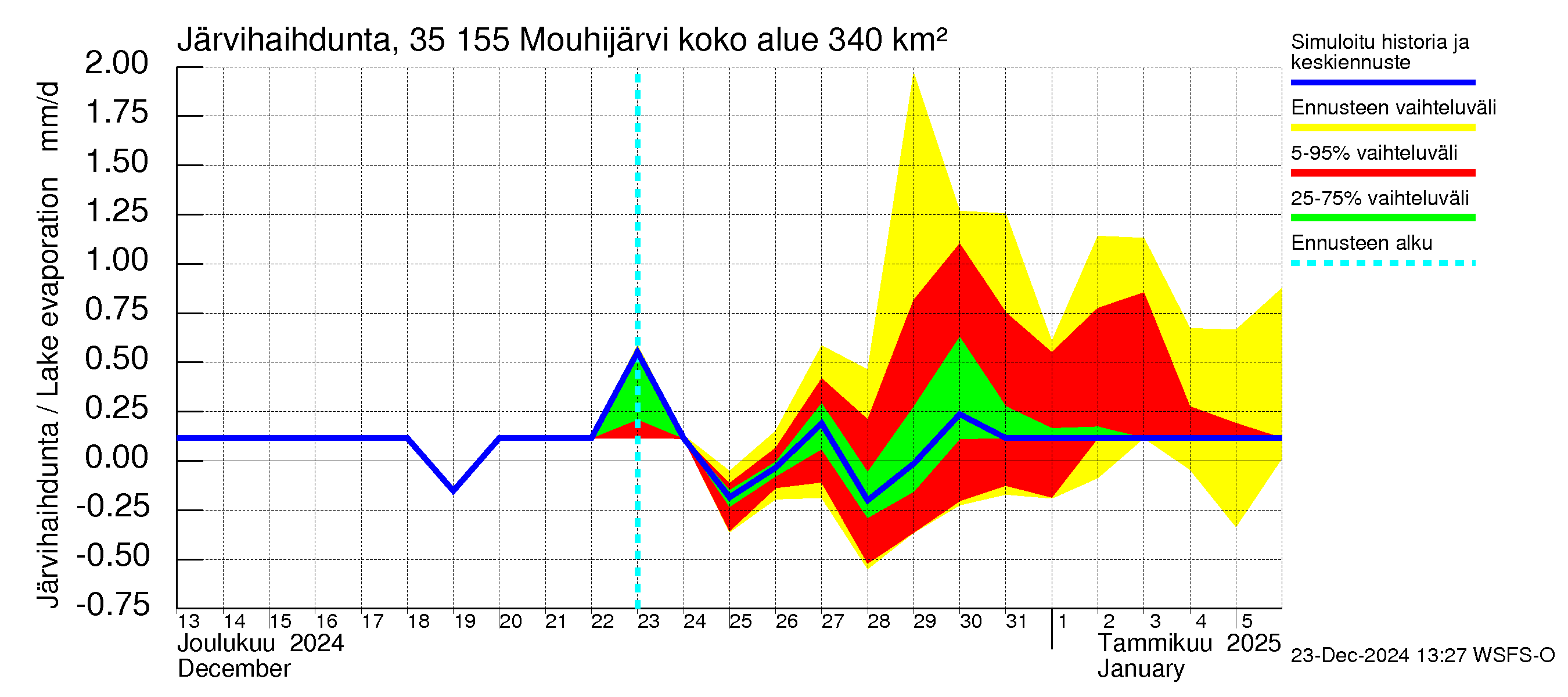 Kokemäenjoen vesistöalue - Mouhijärvi: Järvihaihdunta