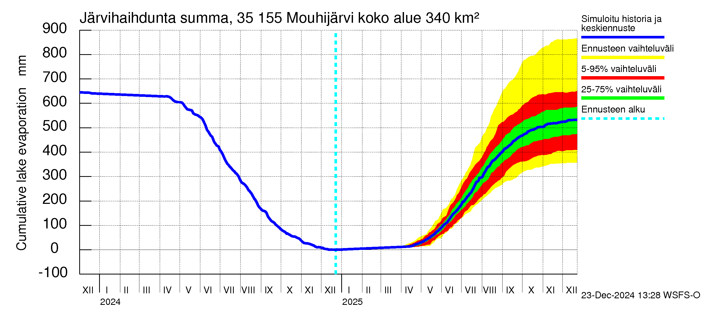 Kokemäenjoen vesistöalue - Mouhijärvi: Järvihaihdunta - summa