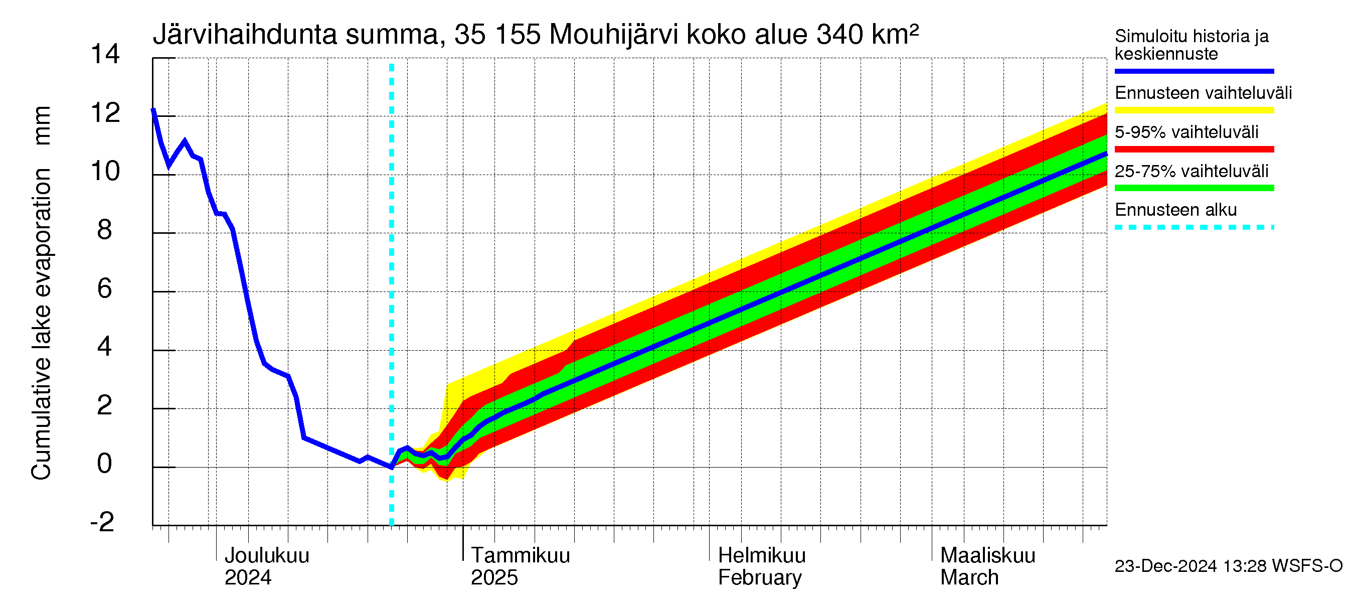 Kokemäenjoen vesistöalue - Mouhijärvi: Järvihaihdunta - summa