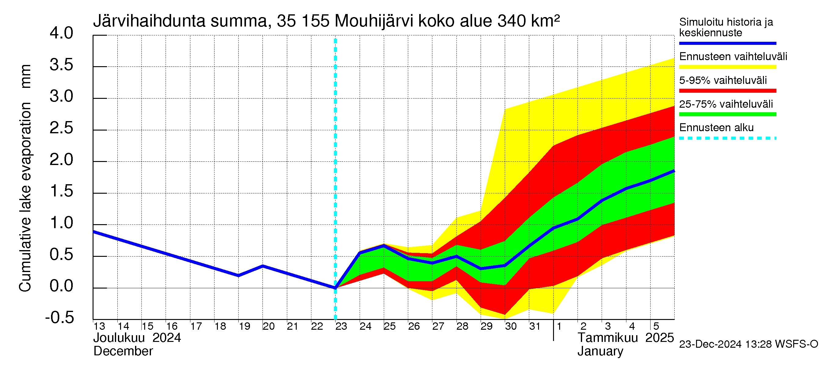 Kokemäenjoen vesistöalue - Mouhijärvi: Järvihaihdunta - summa