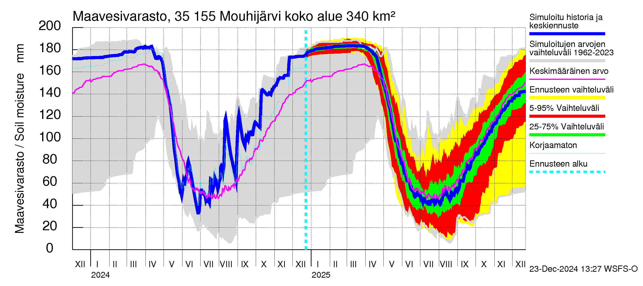 Kokemäenjoen vesistöalue - Mouhijärvi: Maavesivarasto