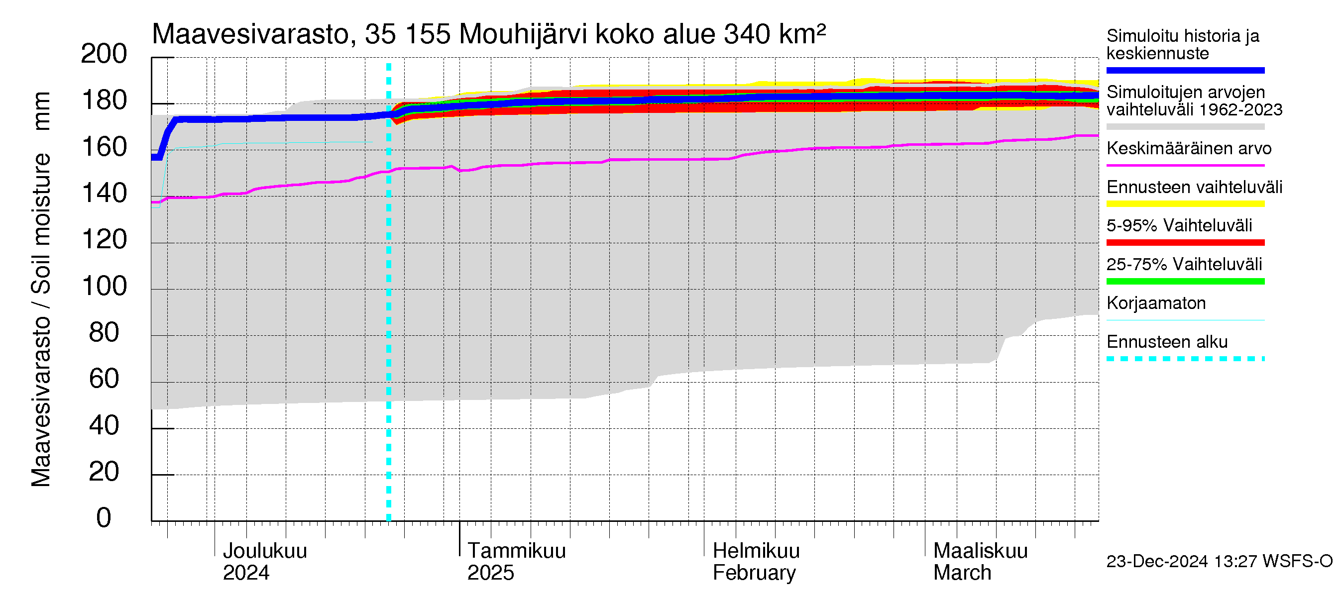 Kokemäenjoen vesistöalue - Mouhijärvi: Maavesivarasto