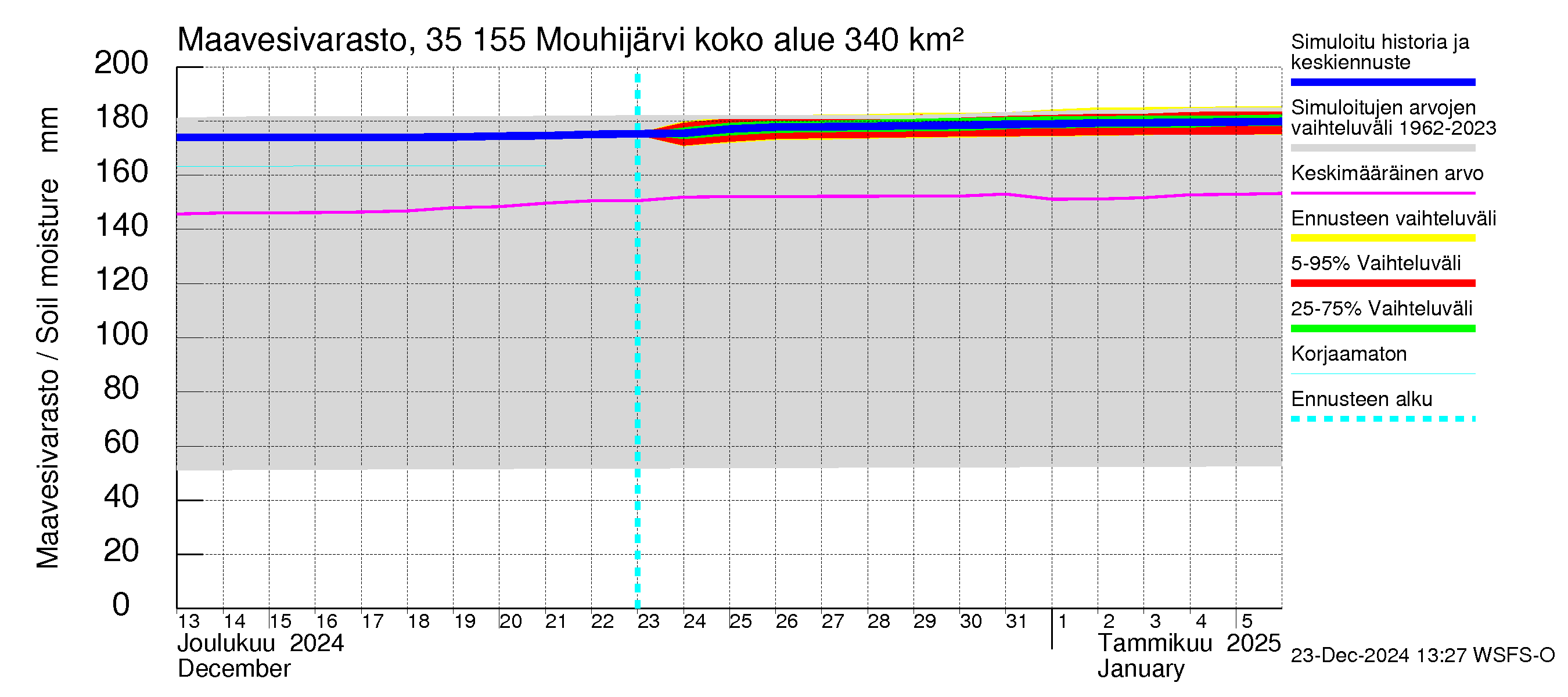 Kokemäenjoen vesistöalue - Mouhijärvi: Maavesivarasto