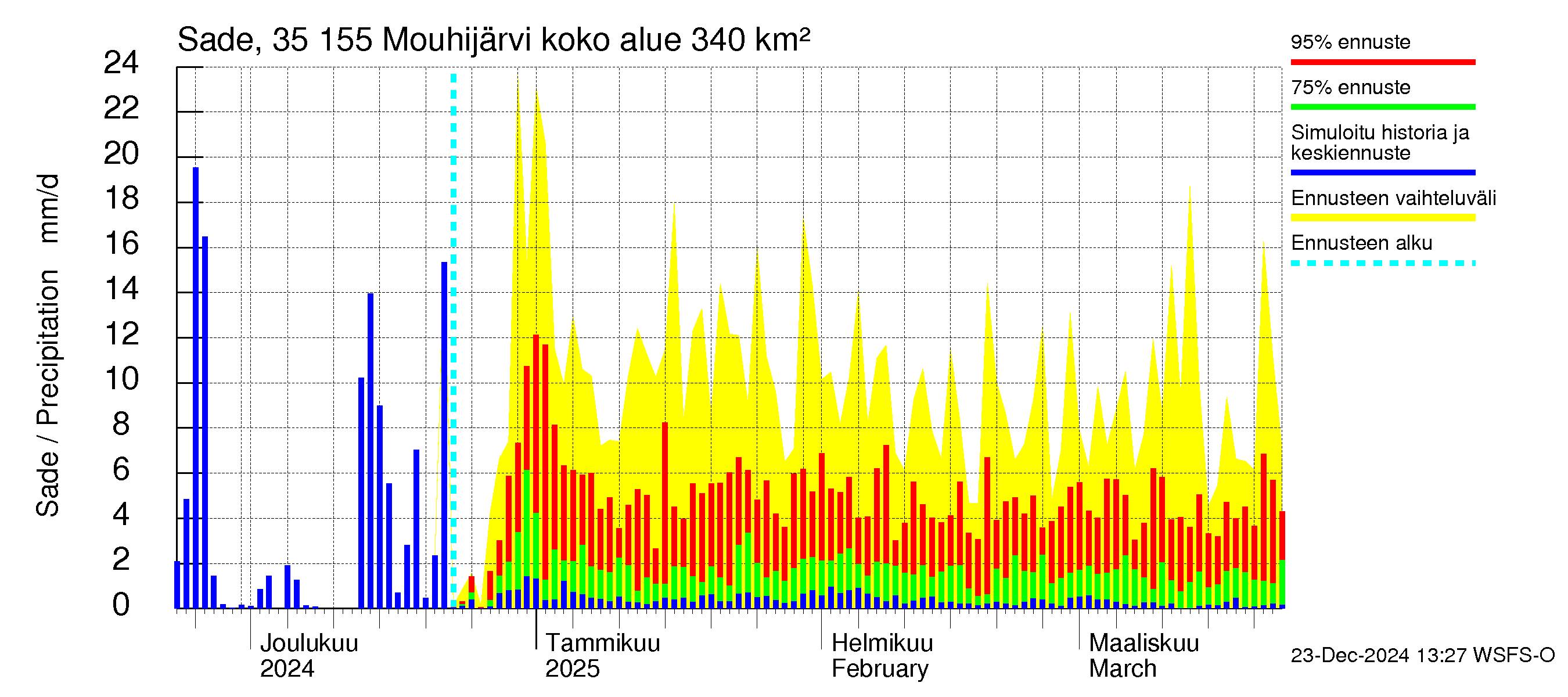 Kokemäenjoen vesistöalue - Mouhijärvi: Sade