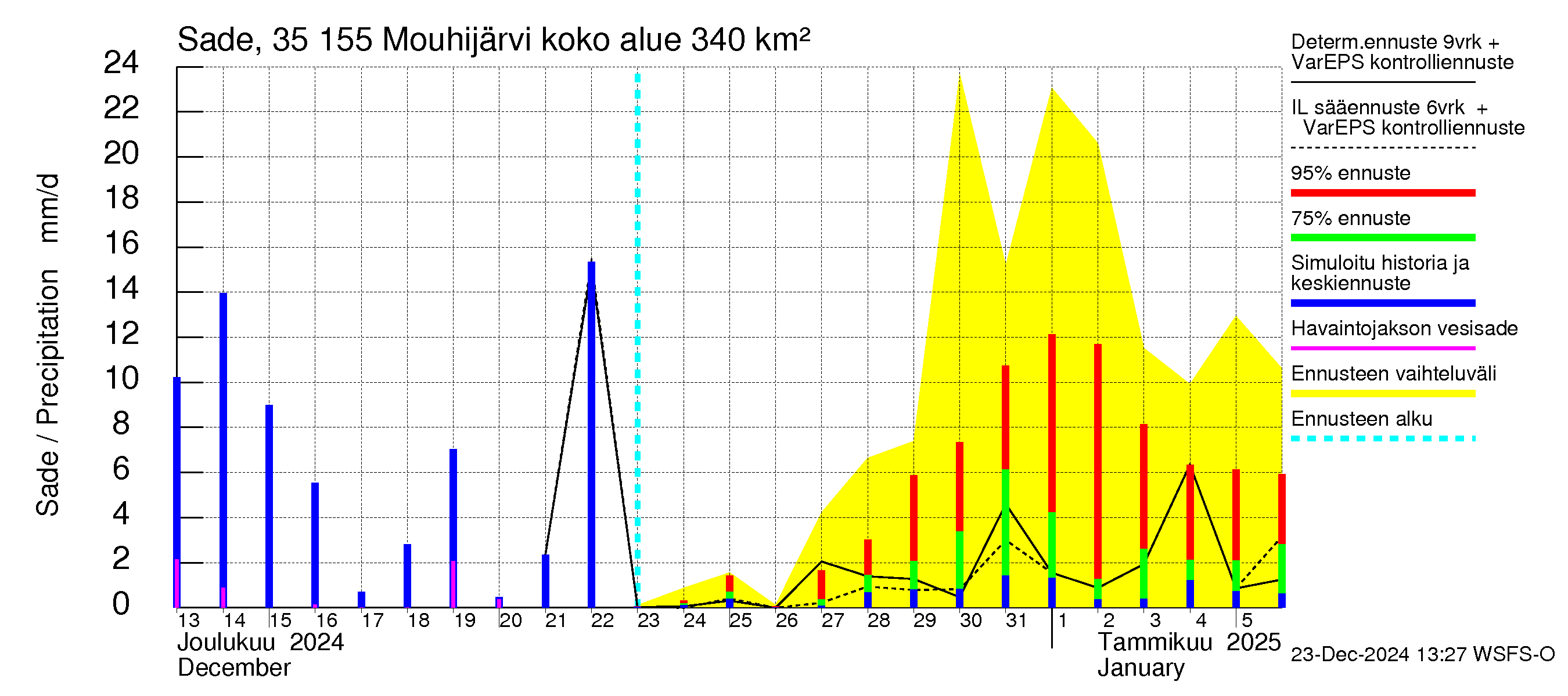 Kokemäenjoen vesistöalue - Mouhijärvi: Sade