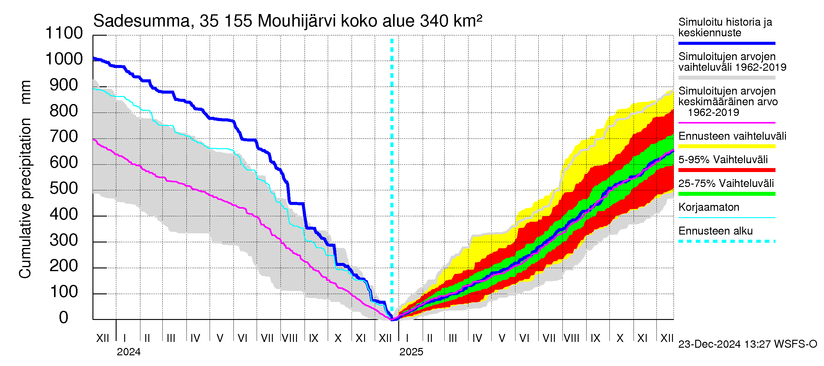 Kokemäenjoen vesistöalue - Mouhijärvi: Sade - summa