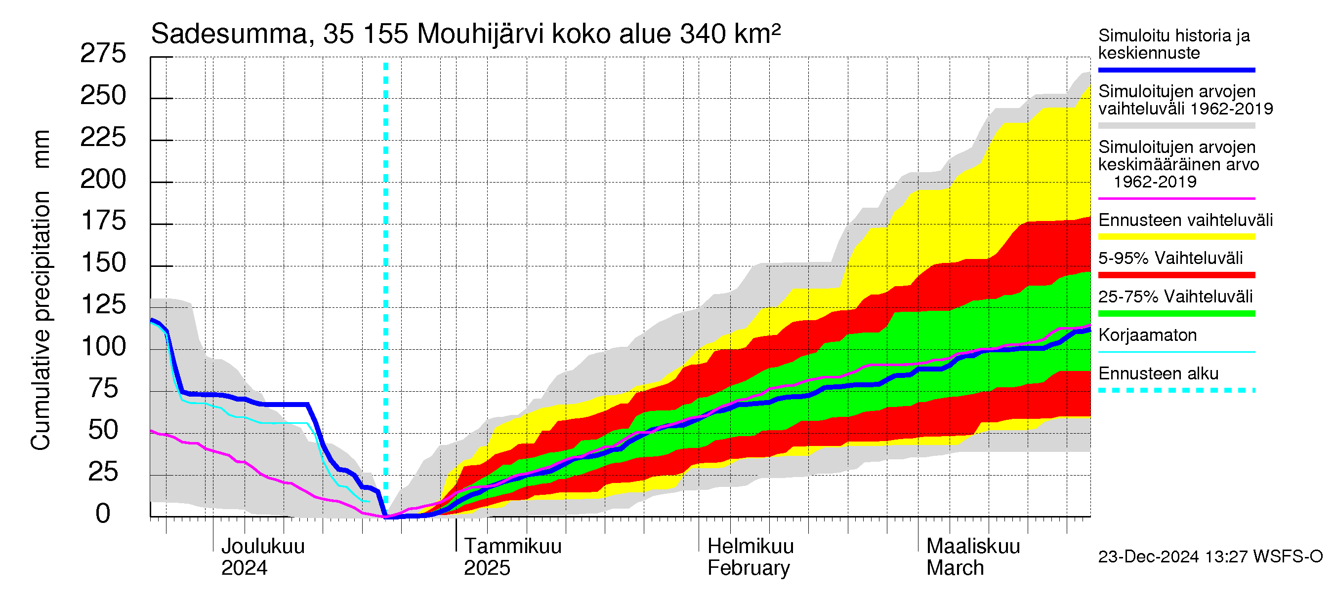 Kokemäenjoen vesistöalue - Mouhijärvi: Sade - summa