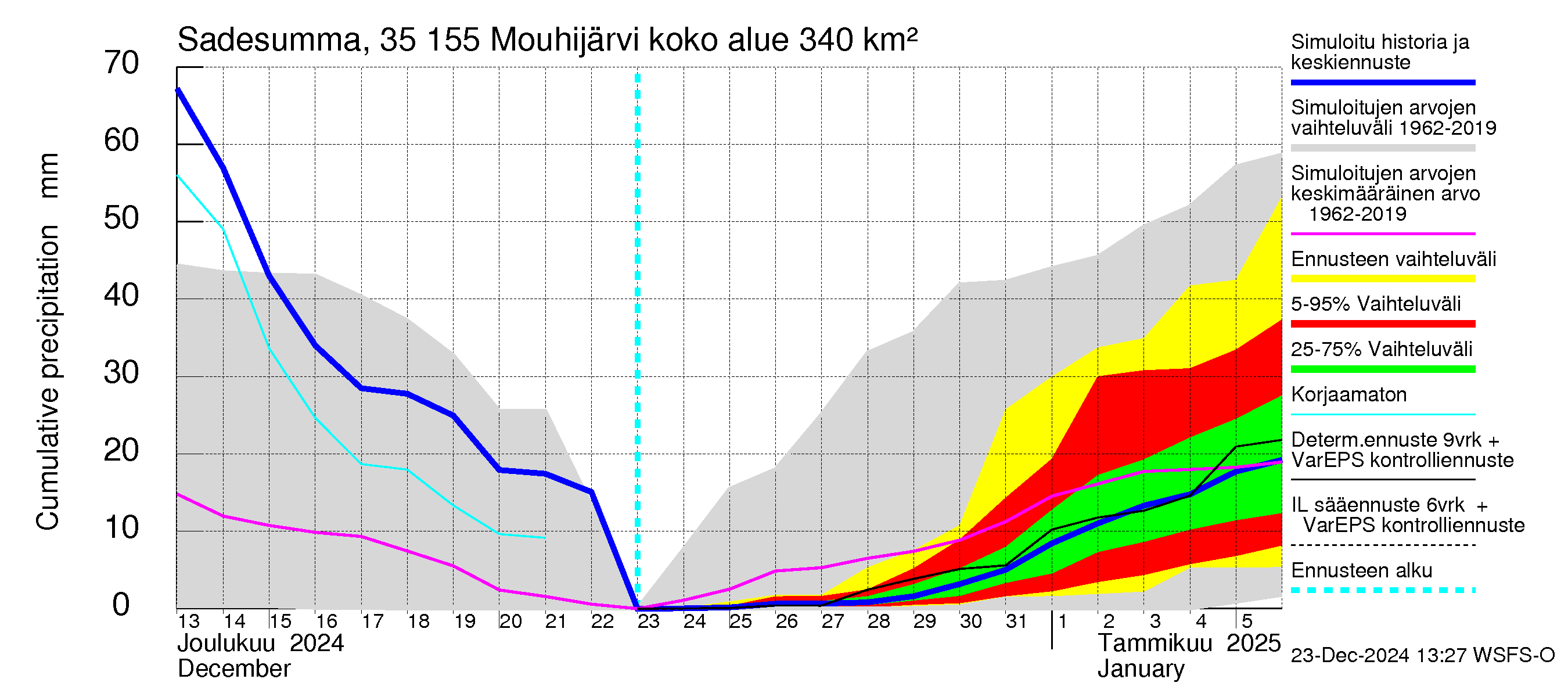 Kokemäenjoen vesistöalue - Mouhijärvi: Sade - summa