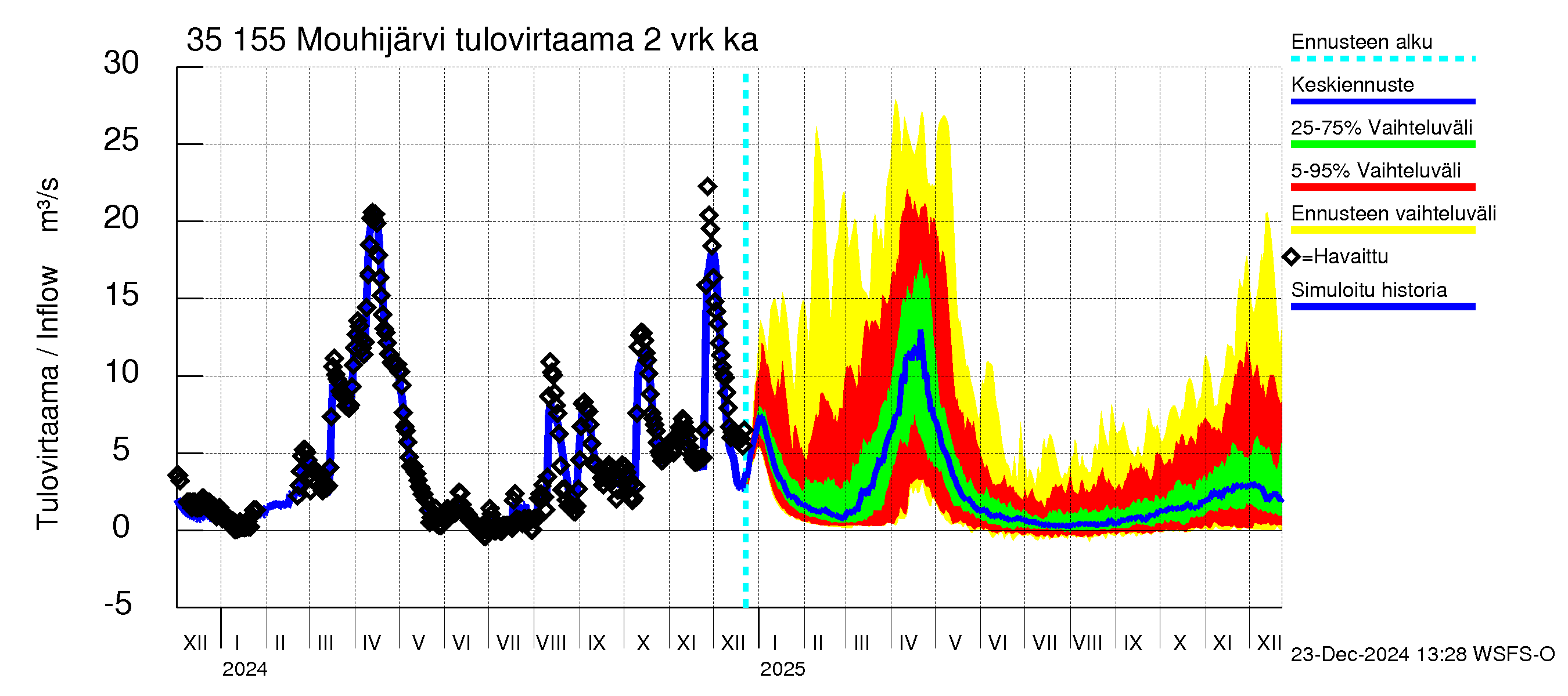 Kokemäenjoen vesistöalue - Mouhijärvi: Tulovirtaama (usean vuorokauden liukuva keskiarvo) - jakaumaennuste