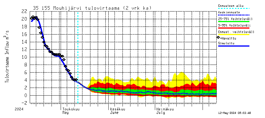 Kokemäenjoki watershed - Mouhijärvi: Tulovirtaama (usean vuorokauden liukuva keskiarvo) - jakaumaennuste