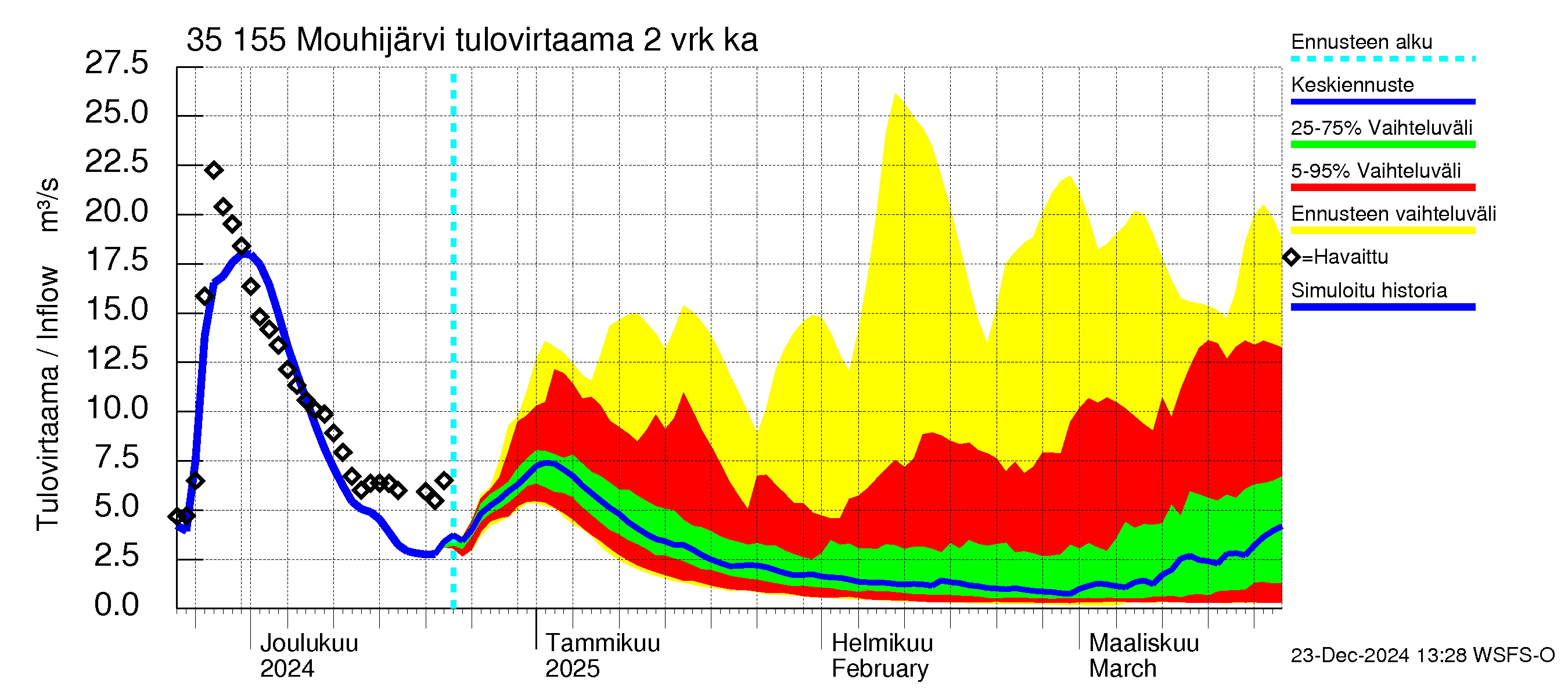 Kokemäenjoen vesistöalue - Mouhijärvi: Tulovirtaama (usean vuorokauden liukuva keskiarvo) - jakaumaennuste