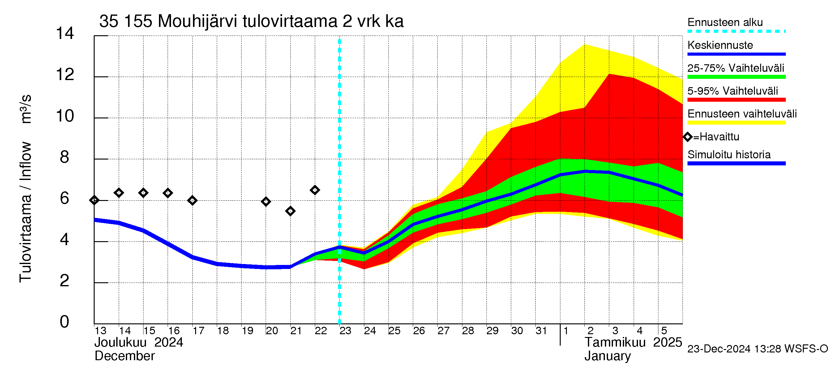 Kokemäenjoen vesistöalue - Mouhijärvi: Tulovirtaama (usean vuorokauden liukuva keskiarvo) - jakaumaennuste