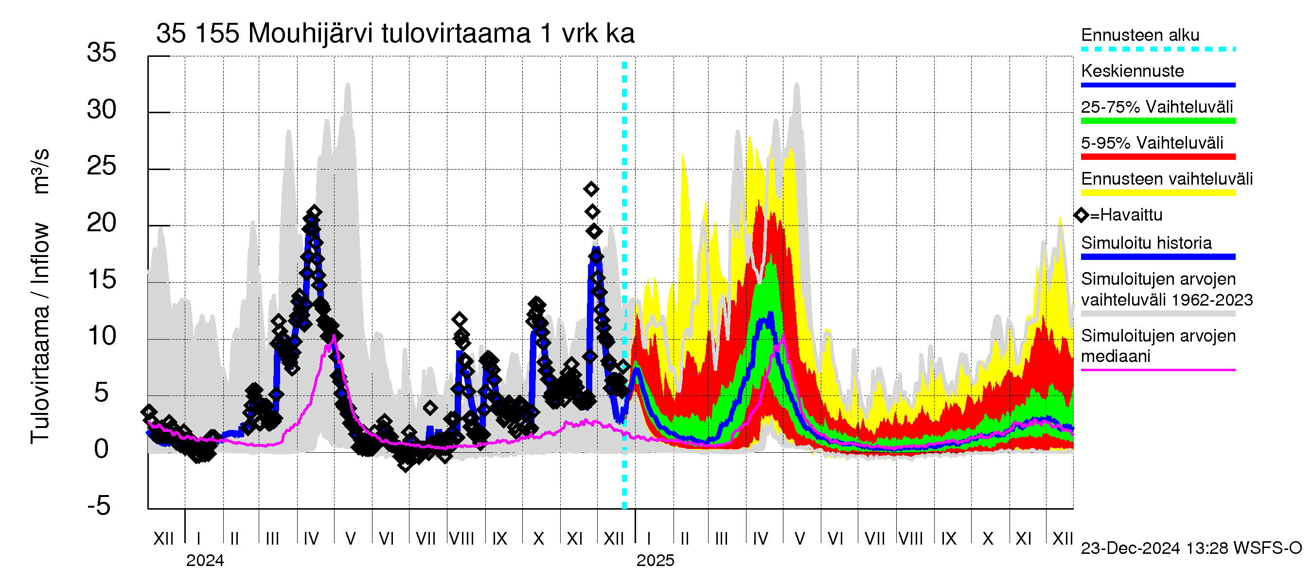 Kokemäenjoen vesistöalue - Mouhijärvi: Tulovirtaama - jakaumaennuste