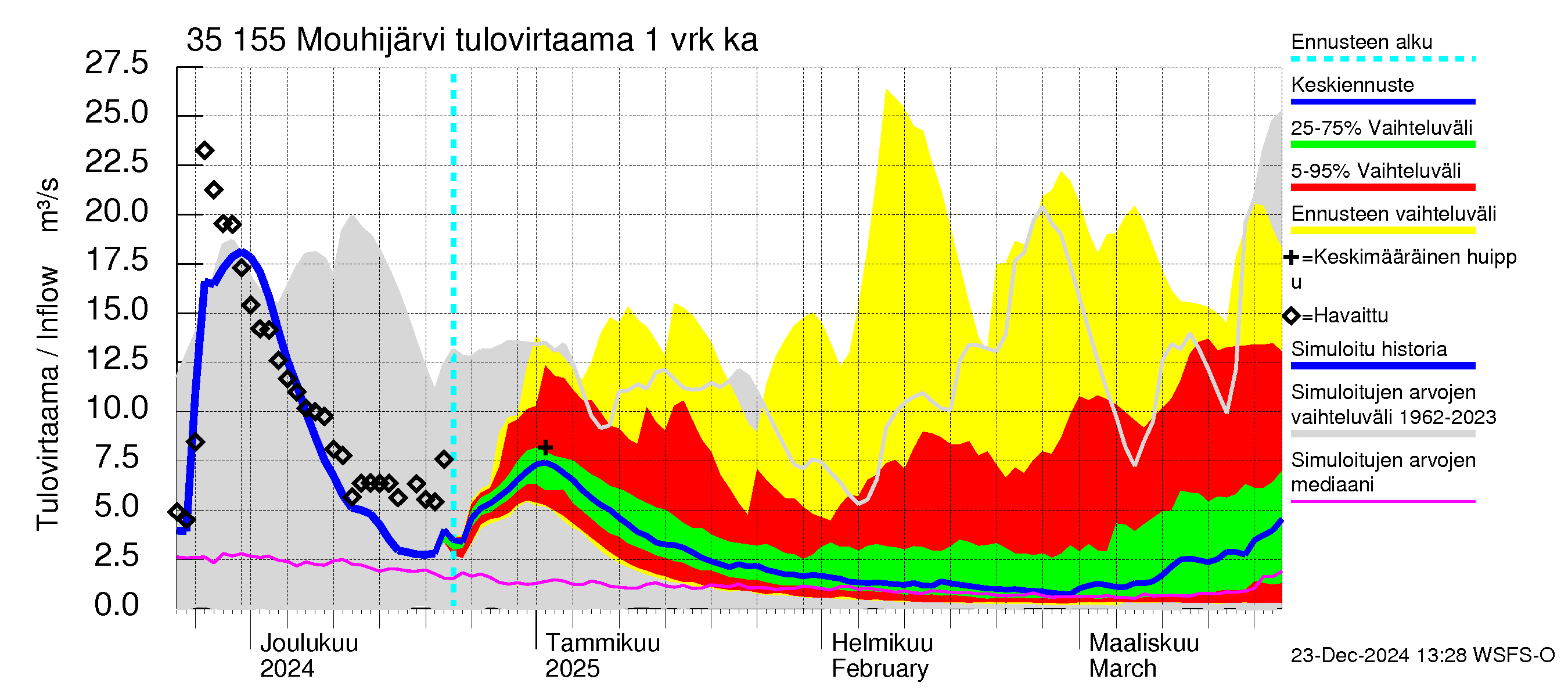 Kokemäenjoen vesistöalue - Mouhijärvi: Tulovirtaama - jakaumaennuste