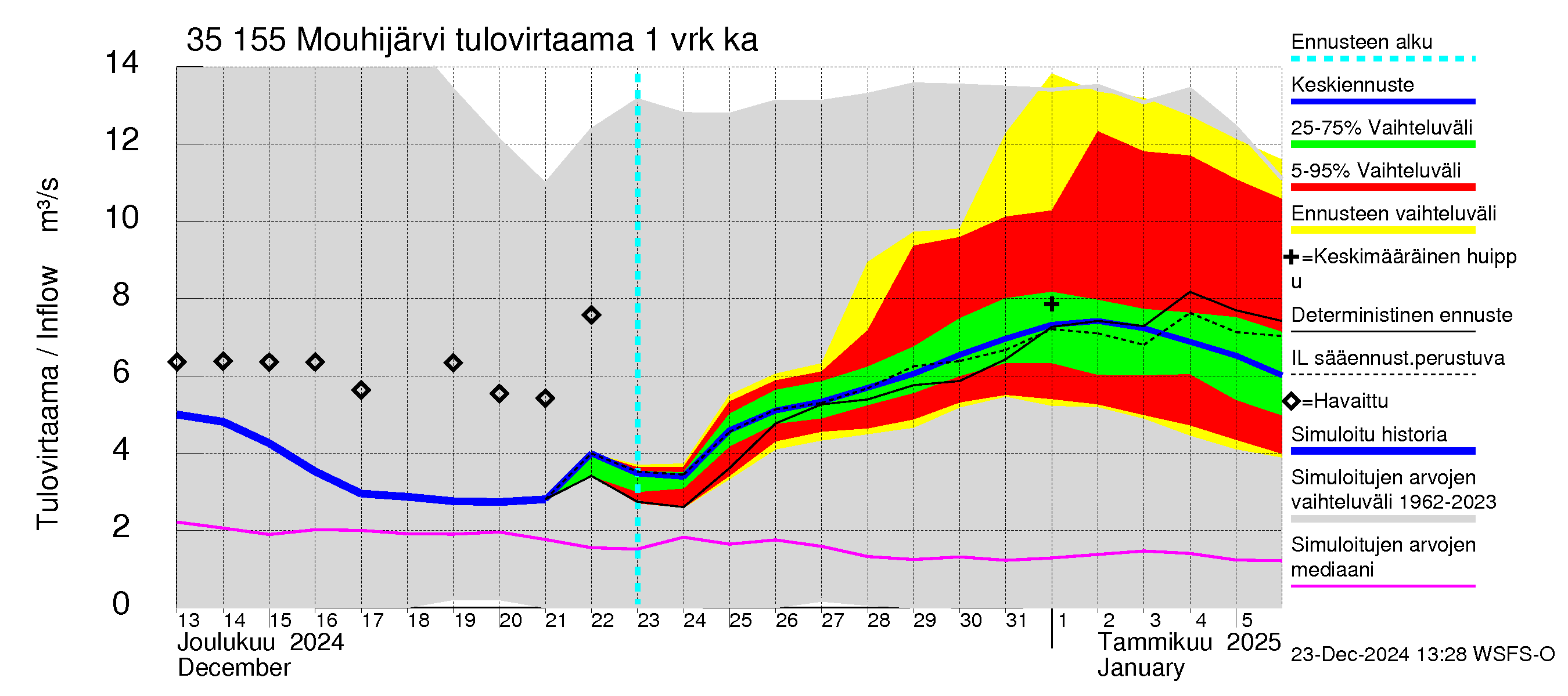 Kokemäenjoen vesistöalue - Mouhijärvi: Tulovirtaama - jakaumaennuste