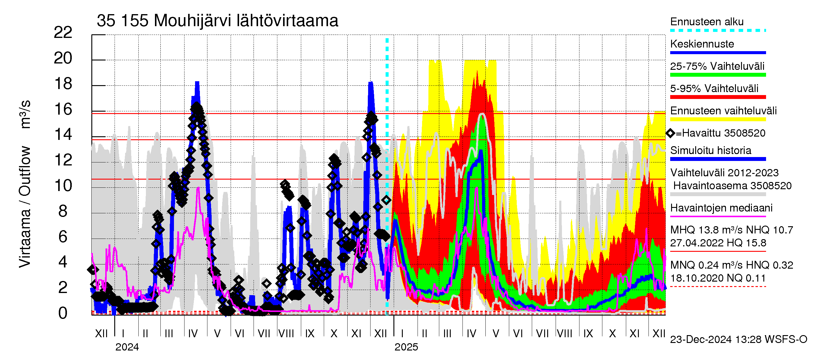 Kokemäenjoen vesistöalue - Mouhijärvi: Lähtövirtaama / juoksutus - jakaumaennuste