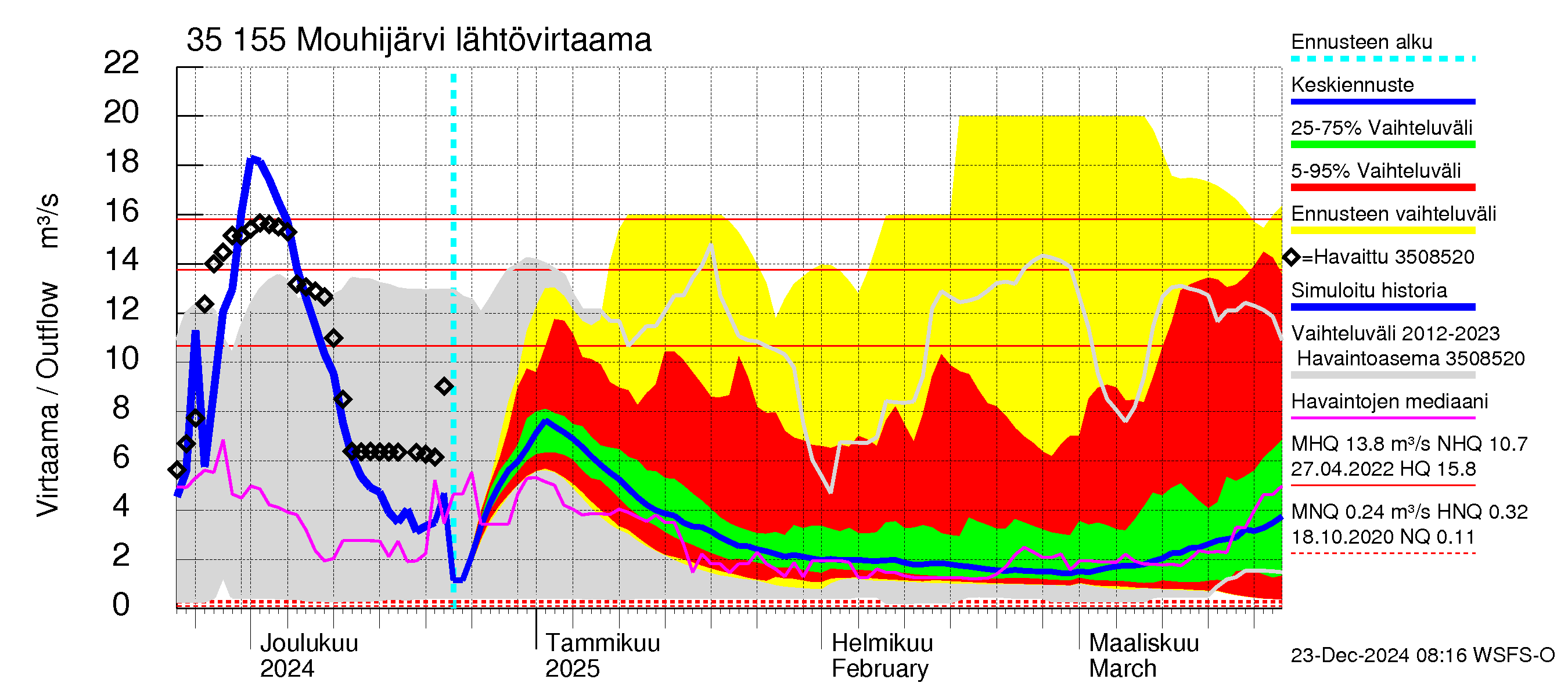 Kokemäenjoen vesistöalue - Mouhijärvi: Lähtövirtaama / juoksutus - jakaumaennuste