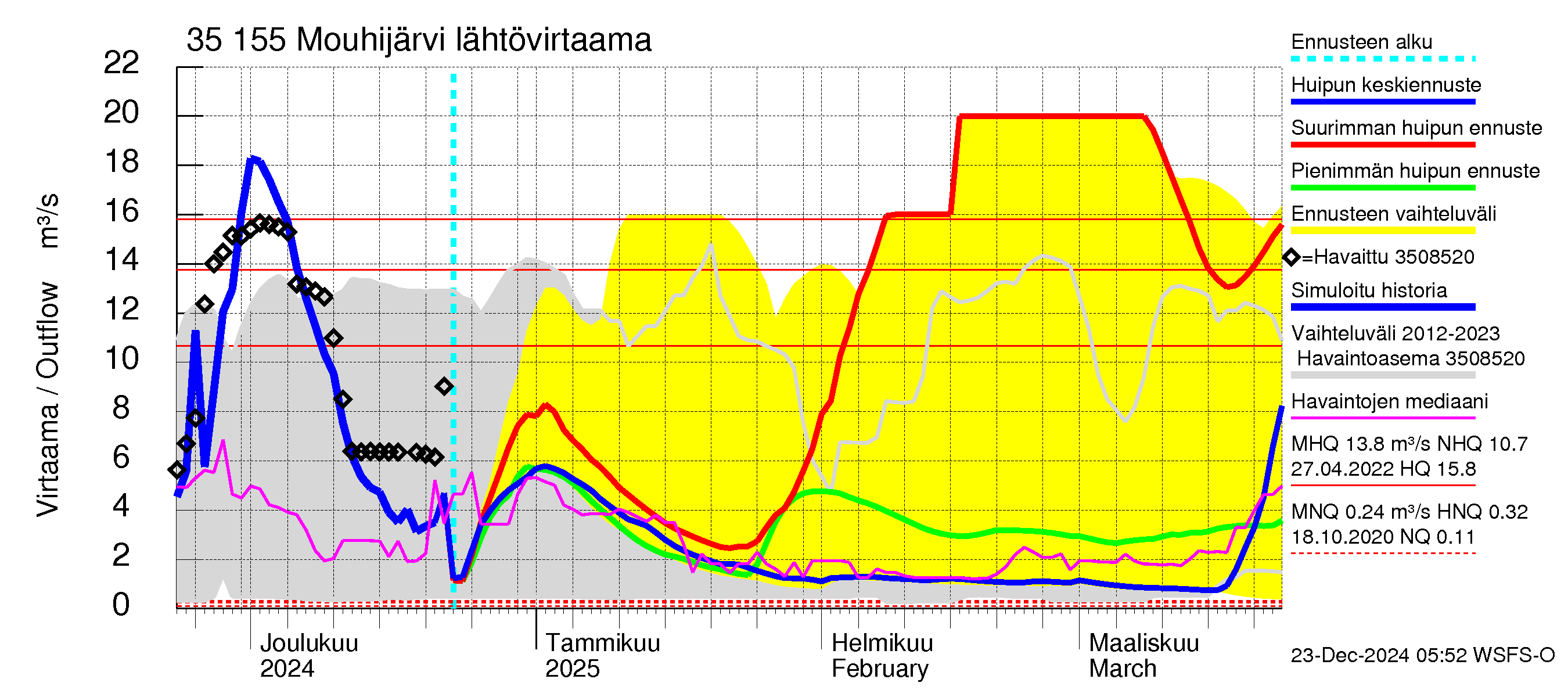 Kokemäenjoen vesistöalue - Mouhijärvi: Lähtövirtaama / juoksutus - huippujen keski- ja ääriennusteet