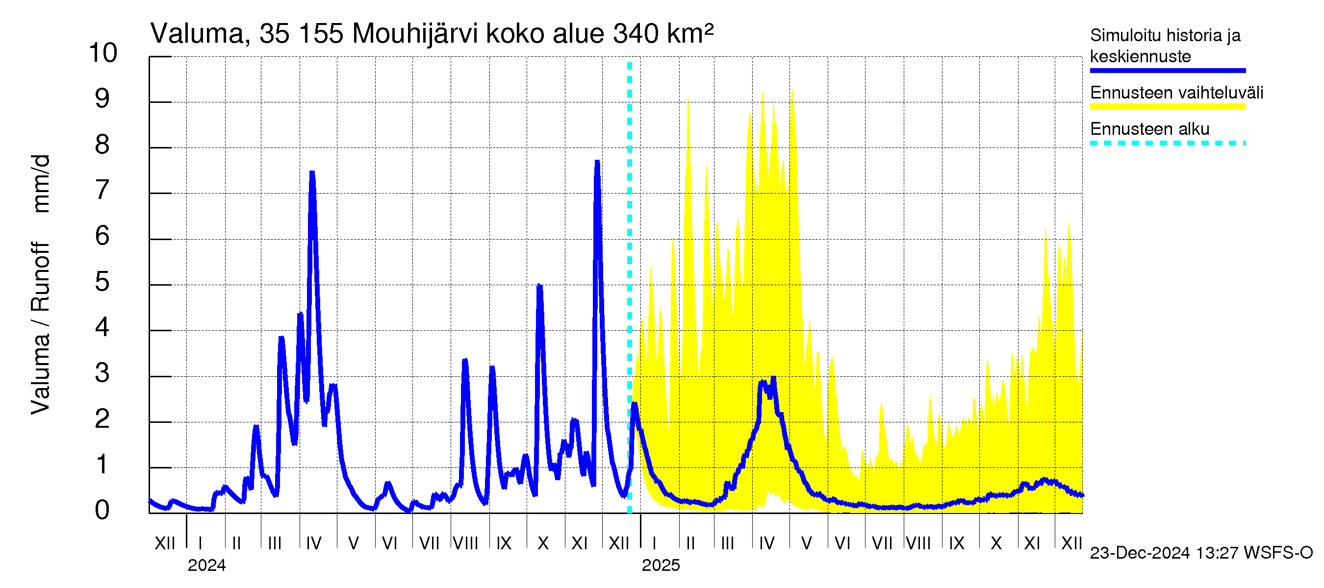 Kokemäenjoen vesistöalue - Mouhijärvi: Valuma