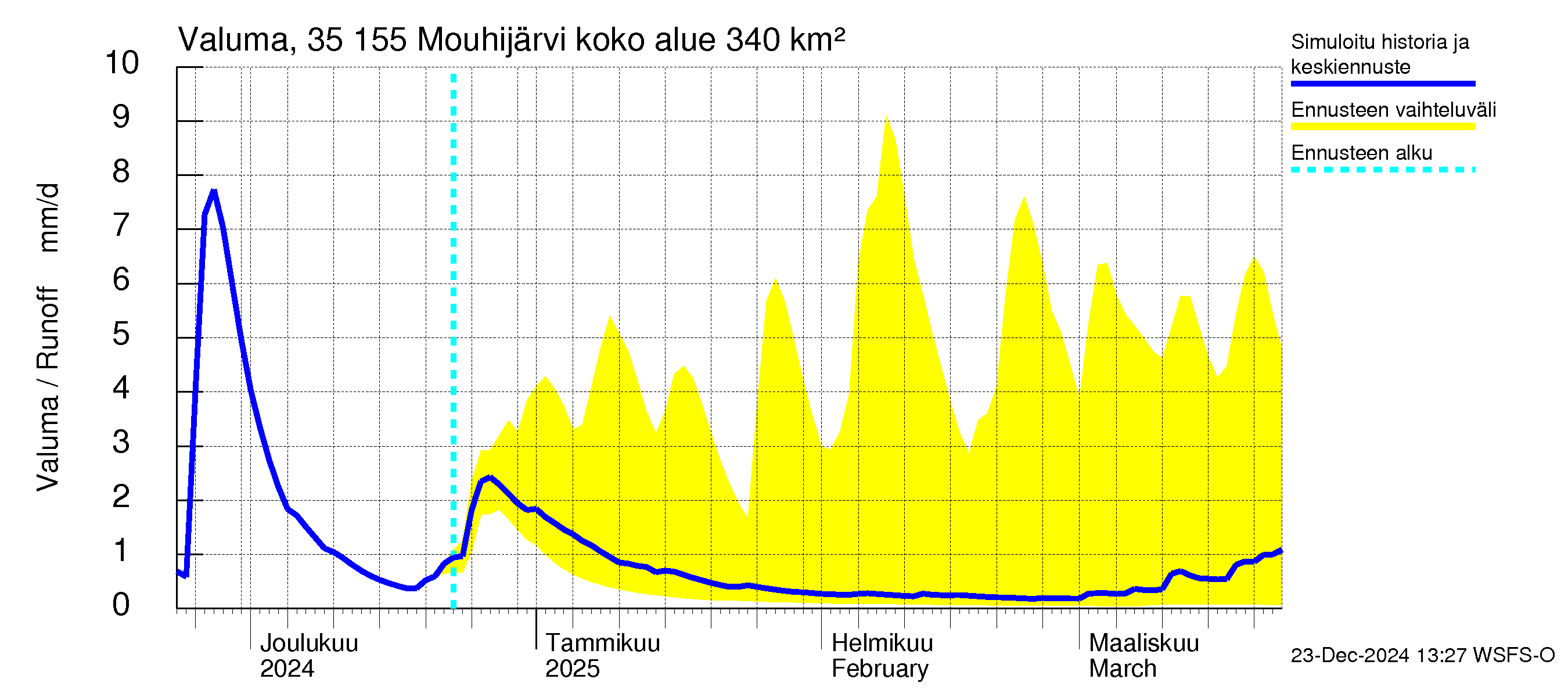 Kokemäenjoen vesistöalue - Mouhijärvi: Valuma