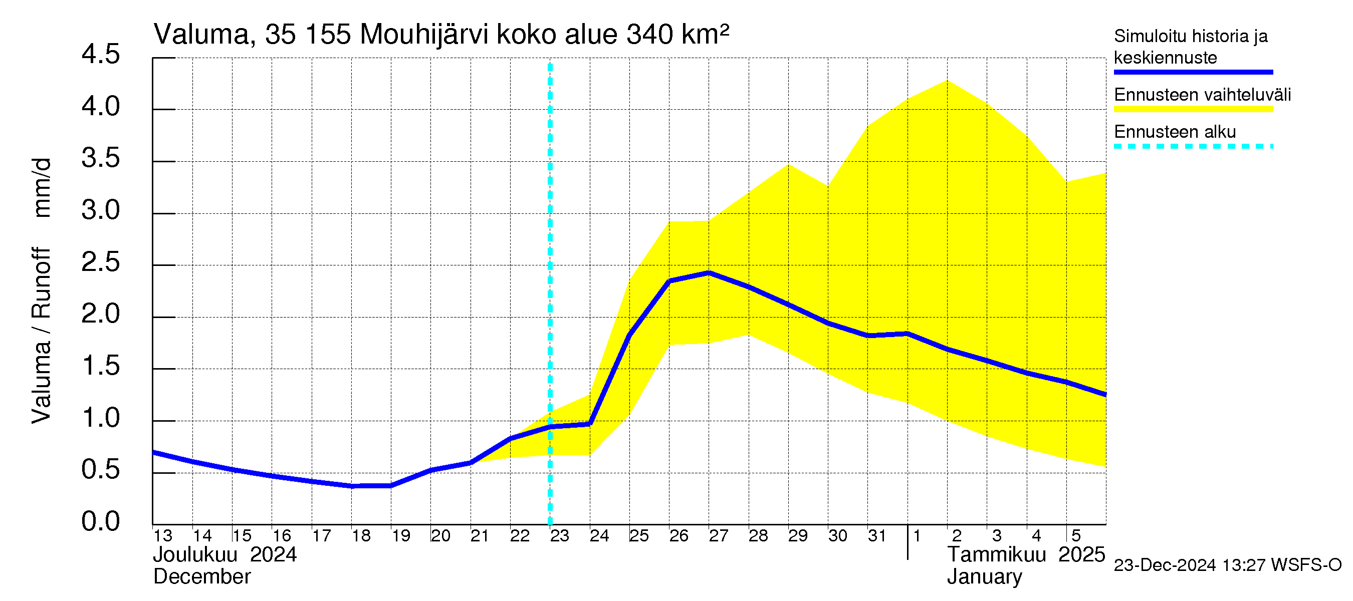 Kokemäenjoen vesistöalue - Mouhijärvi: Valuma