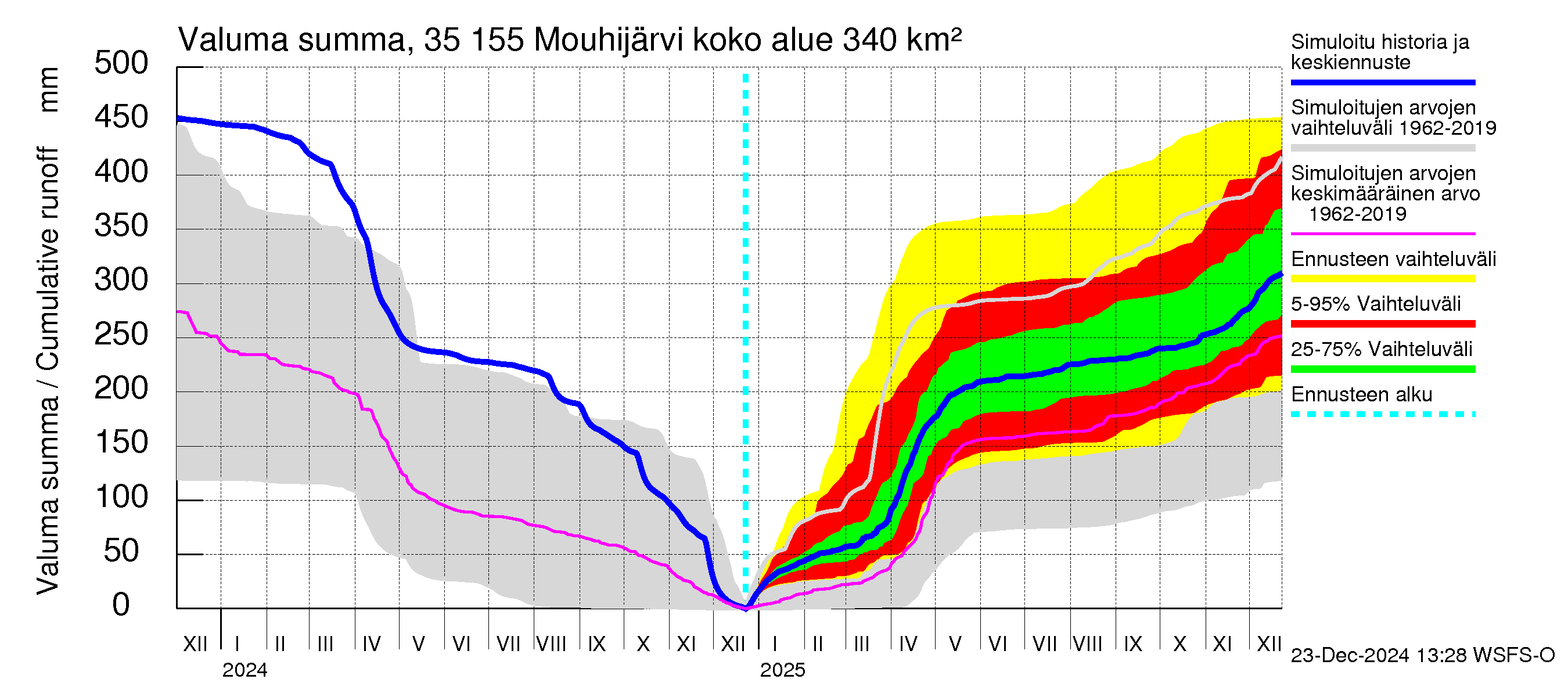 Kokemäenjoen vesistöalue - Mouhijärvi: Valuma - summa