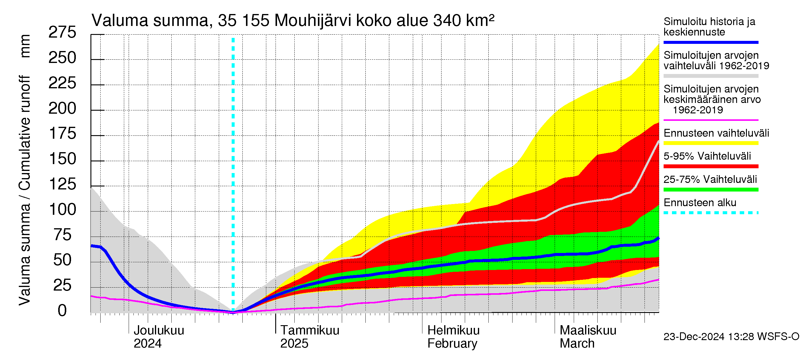 Kokemäenjoen vesistöalue - Mouhijärvi: Valuma - summa