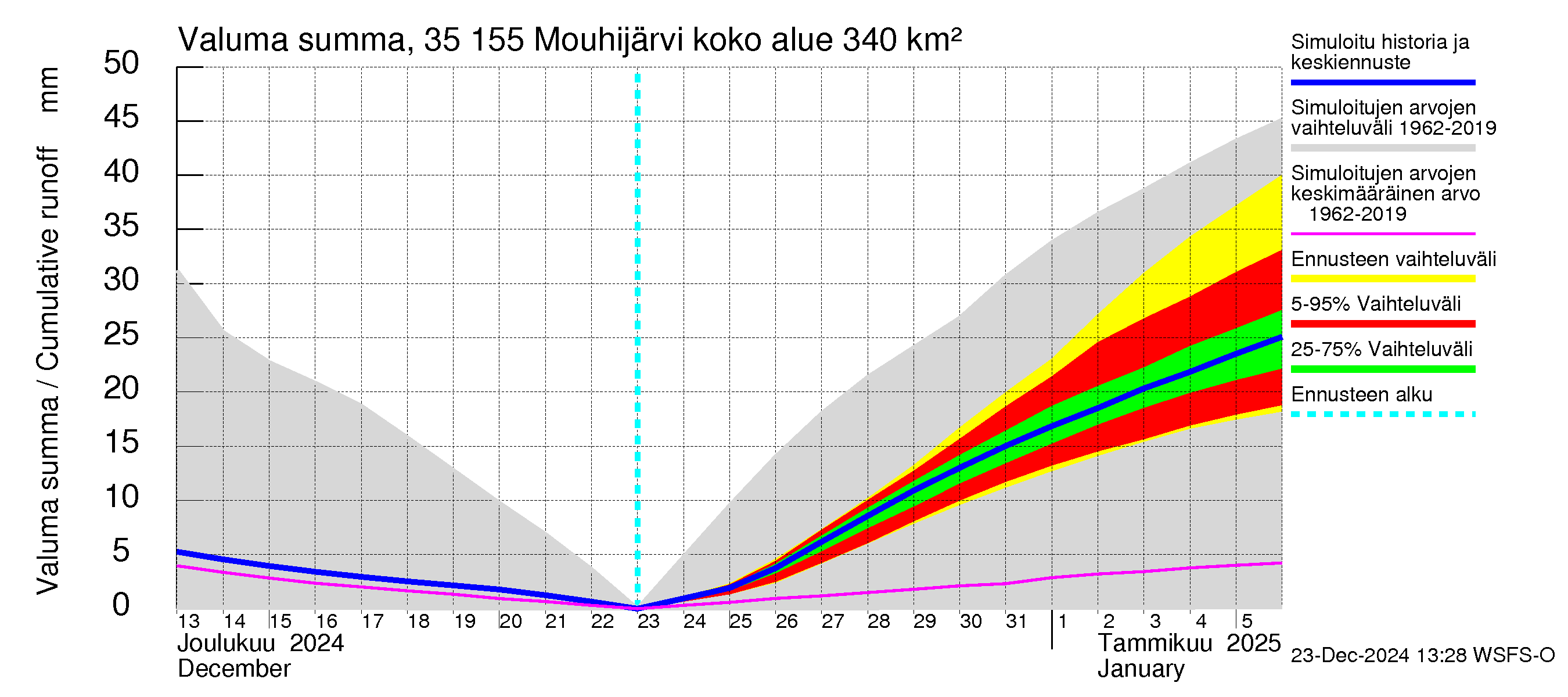 Kokemäenjoen vesistöalue - Mouhijärvi: Valuma - summa