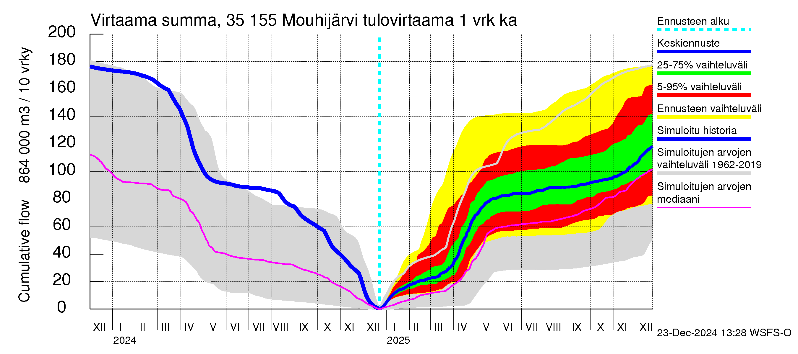 Kokemäenjoen vesistöalue - Mouhijärvi: Tulovirtaama - summa