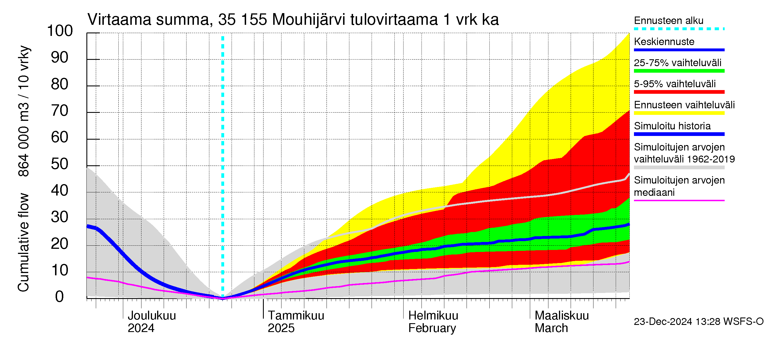 Kokemäenjoen vesistöalue - Mouhijärvi: Tulovirtaama - summa