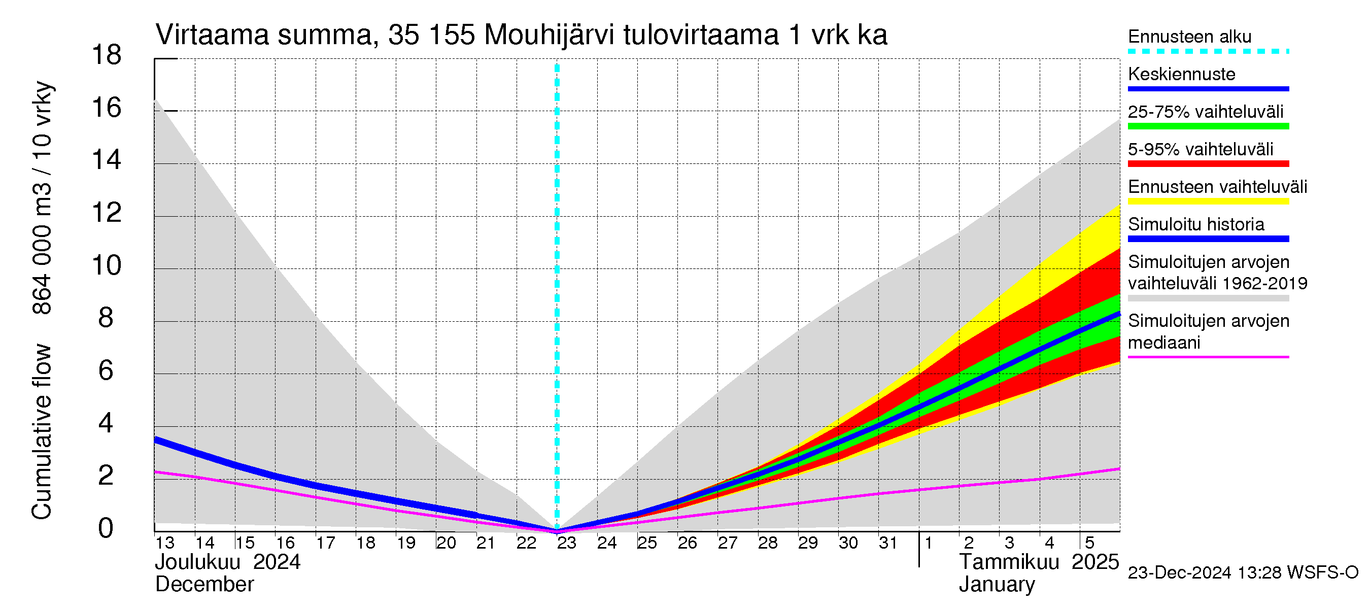 Kokemäenjoen vesistöalue - Mouhijärvi: Tulovirtaama - summa