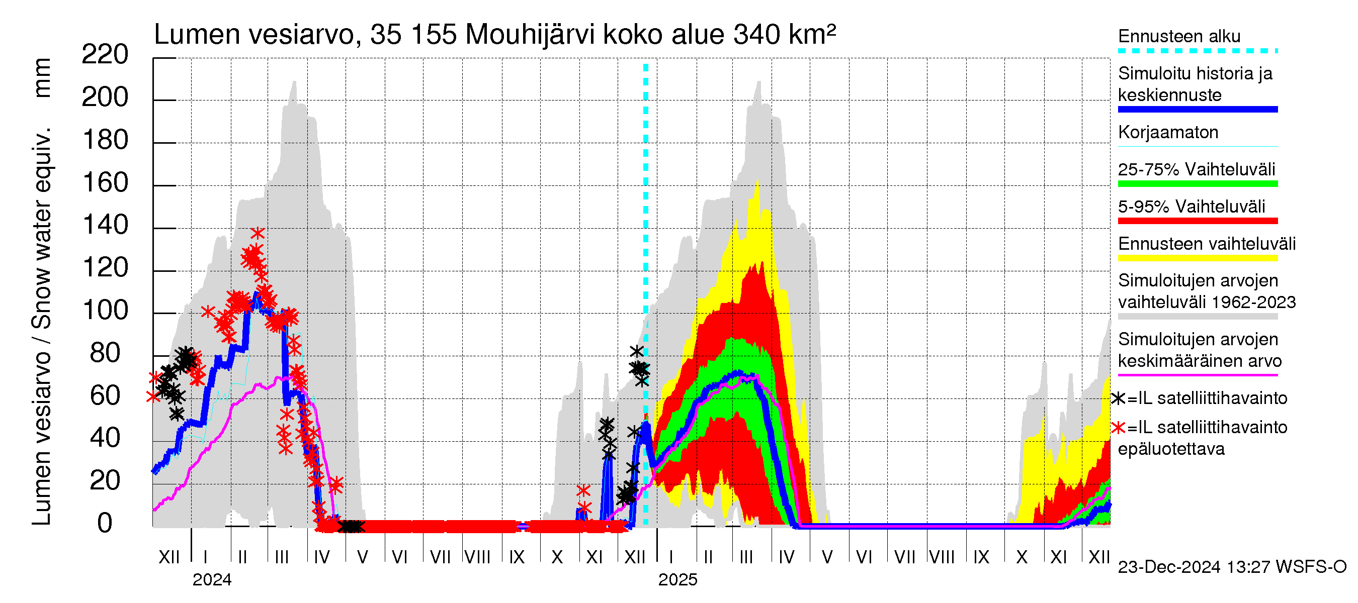 Kokemäenjoen vesistöalue - Mouhijärvi: Lumen vesiarvo