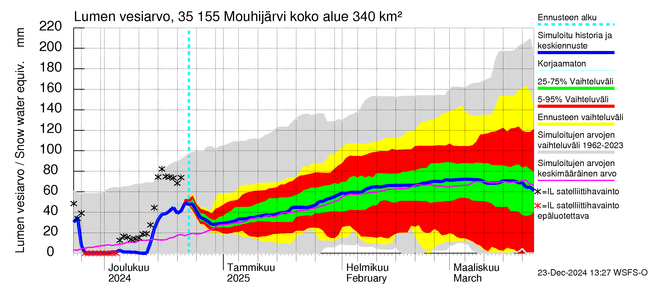 Kokemäenjoen vesistöalue - Mouhijärvi: Lumen vesiarvo