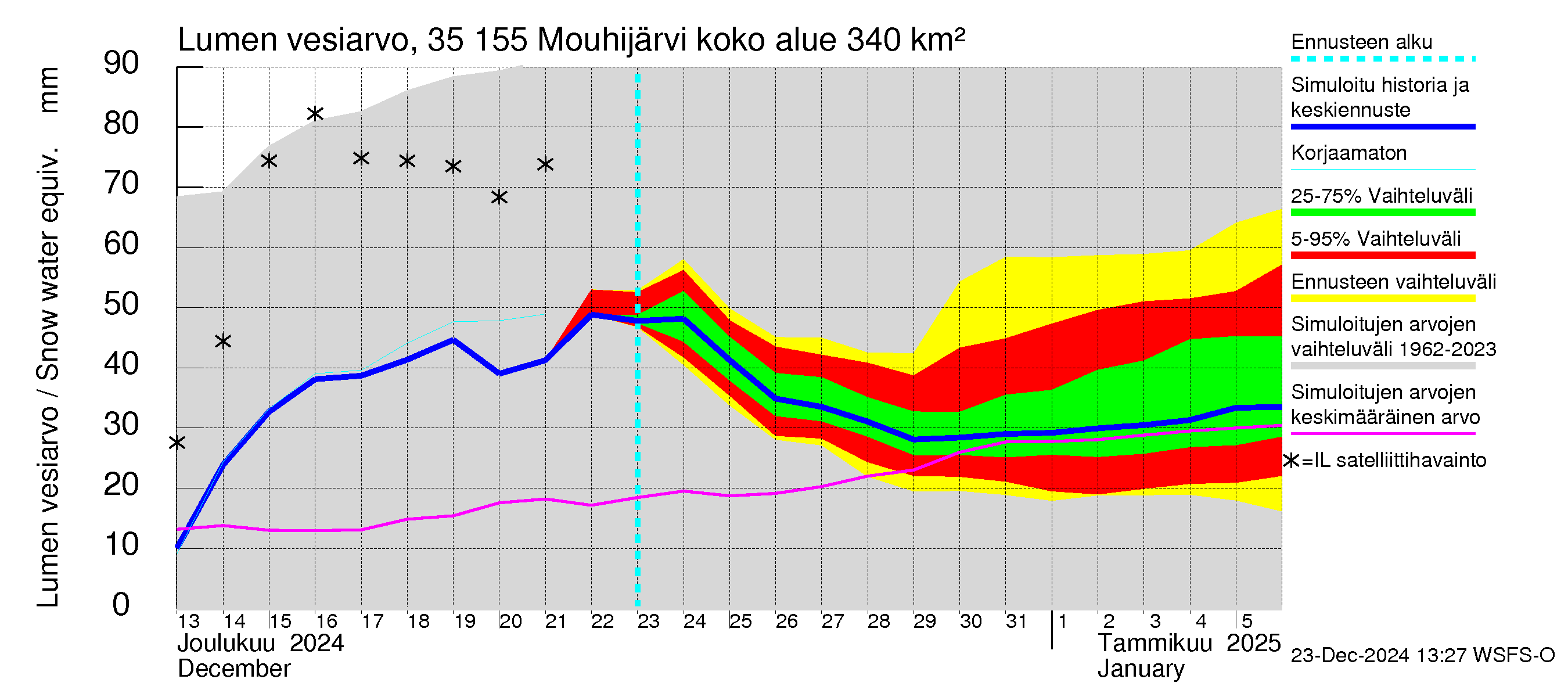 Kokemäenjoen vesistöalue - Mouhijärvi: Lumen vesiarvo