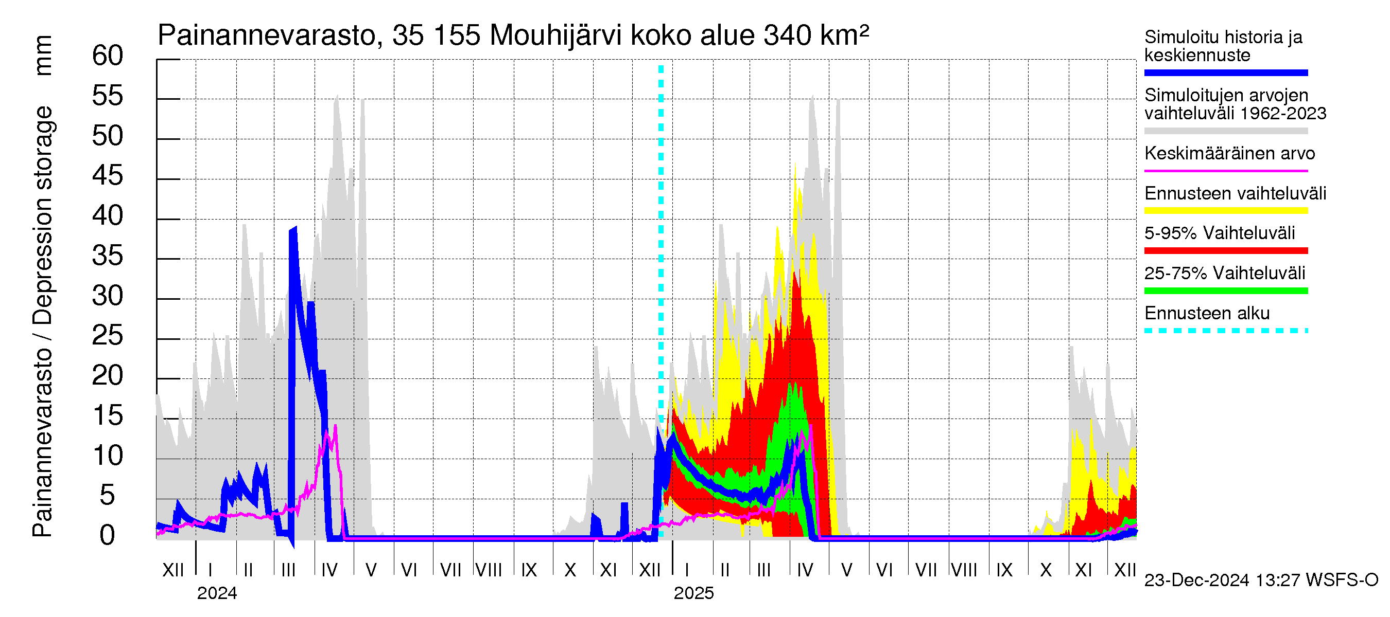 Kokemäenjoen vesistöalue - Mouhijärvi: Painannevarasto