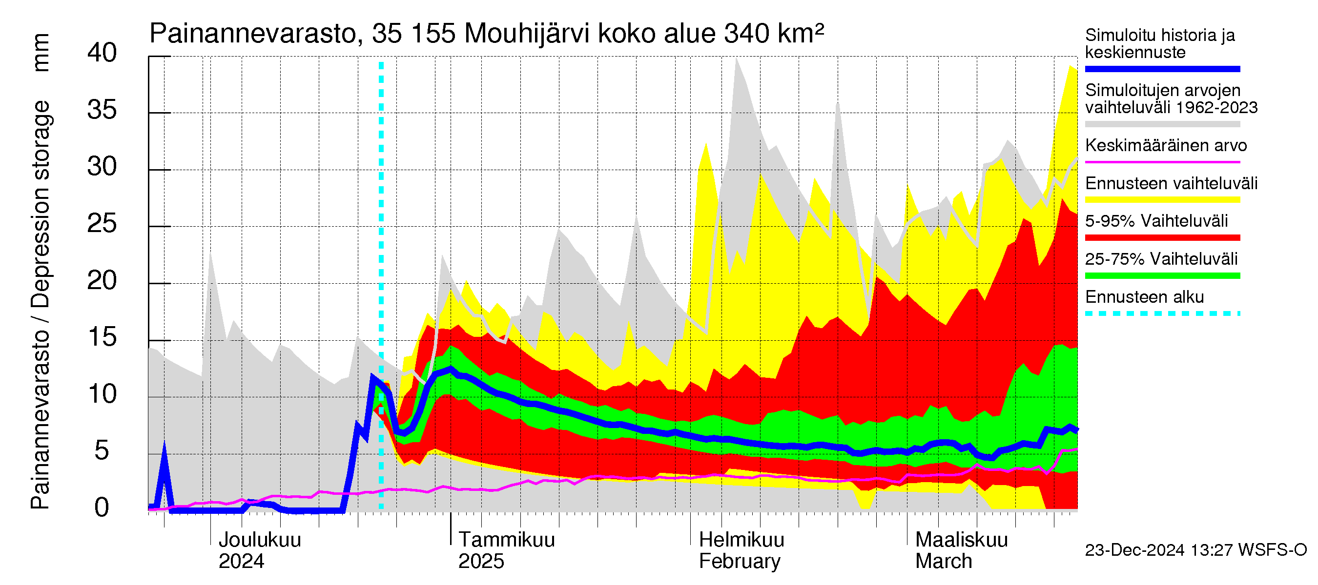 Kokemäenjoen vesistöalue - Mouhijärvi: Painannevarasto