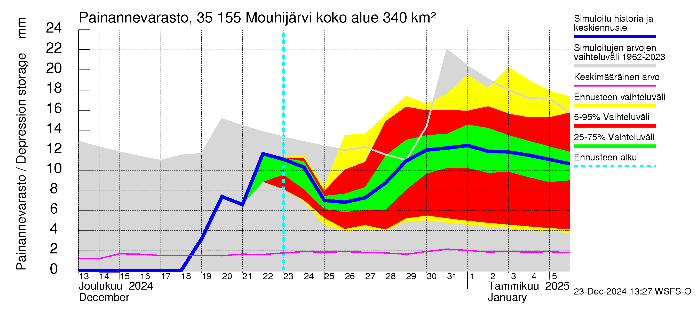 Kokemäenjoen vesistöalue - Mouhijärvi: Painannevarasto