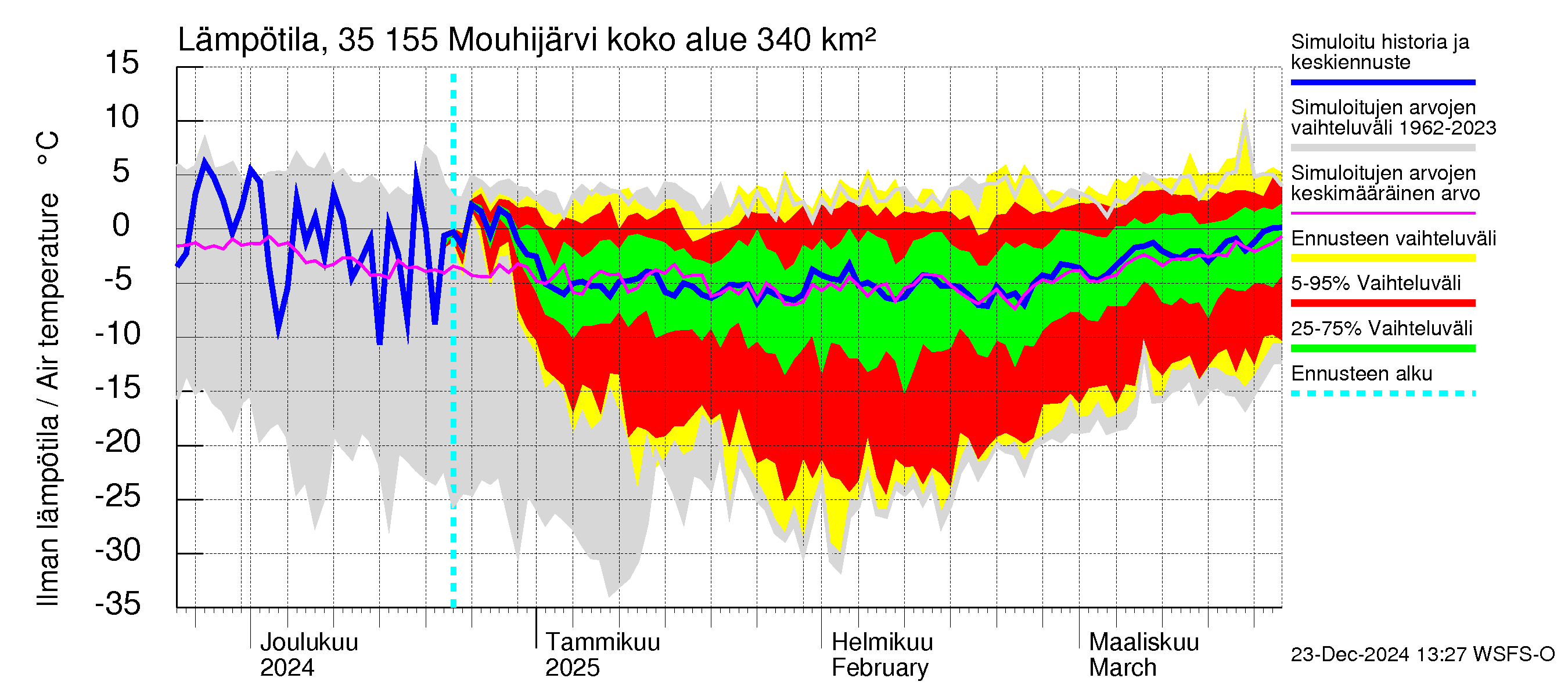 Kokemäenjoen vesistöalue - Mouhijärvi: Ilman lämpötila