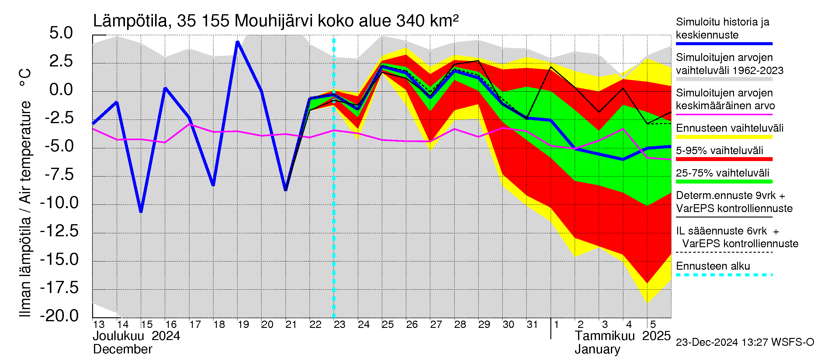 Kokemäenjoen vesistöalue - Mouhijärvi: Ilman lämpötila